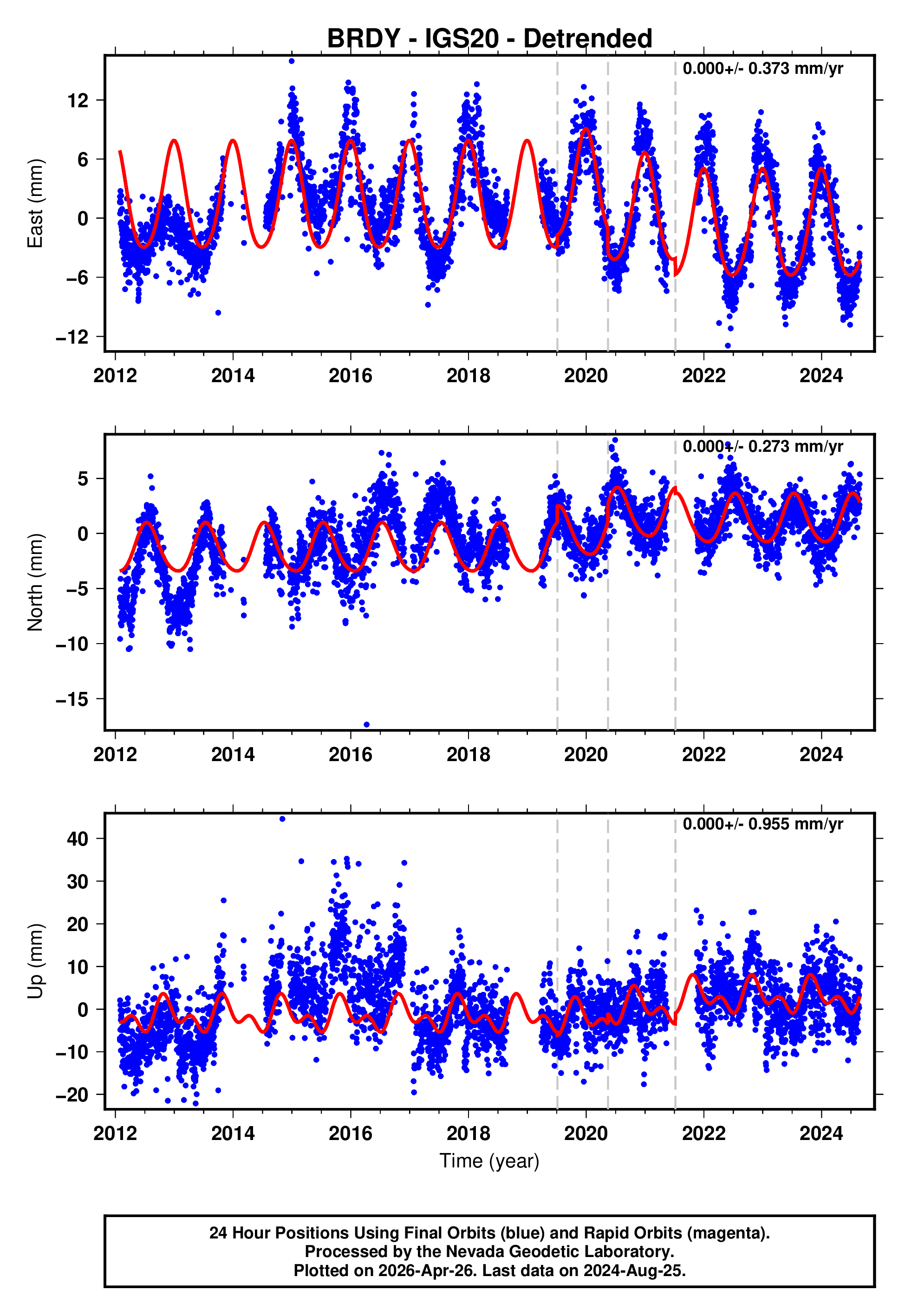 GPS time series plot