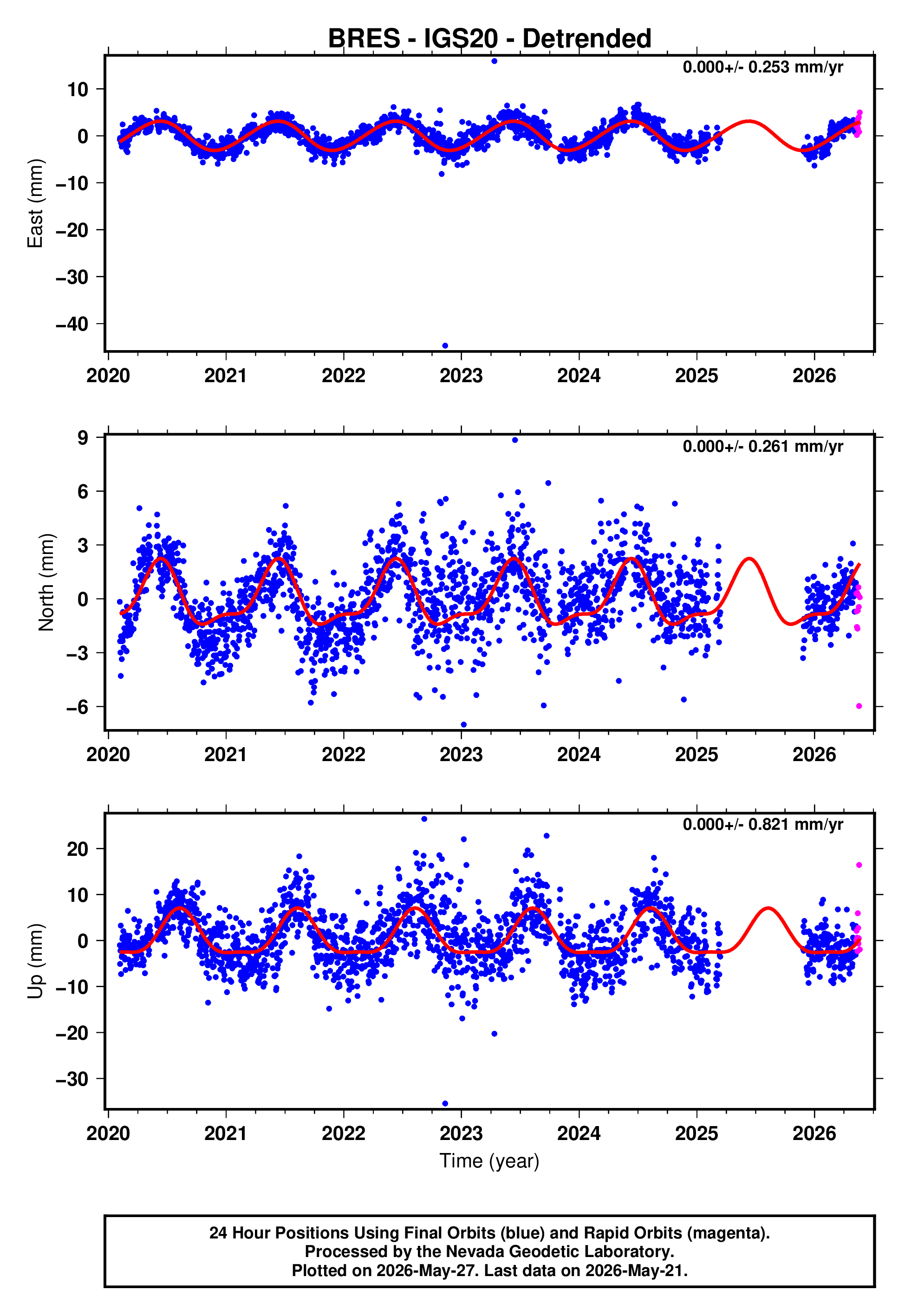 GPS time series plot