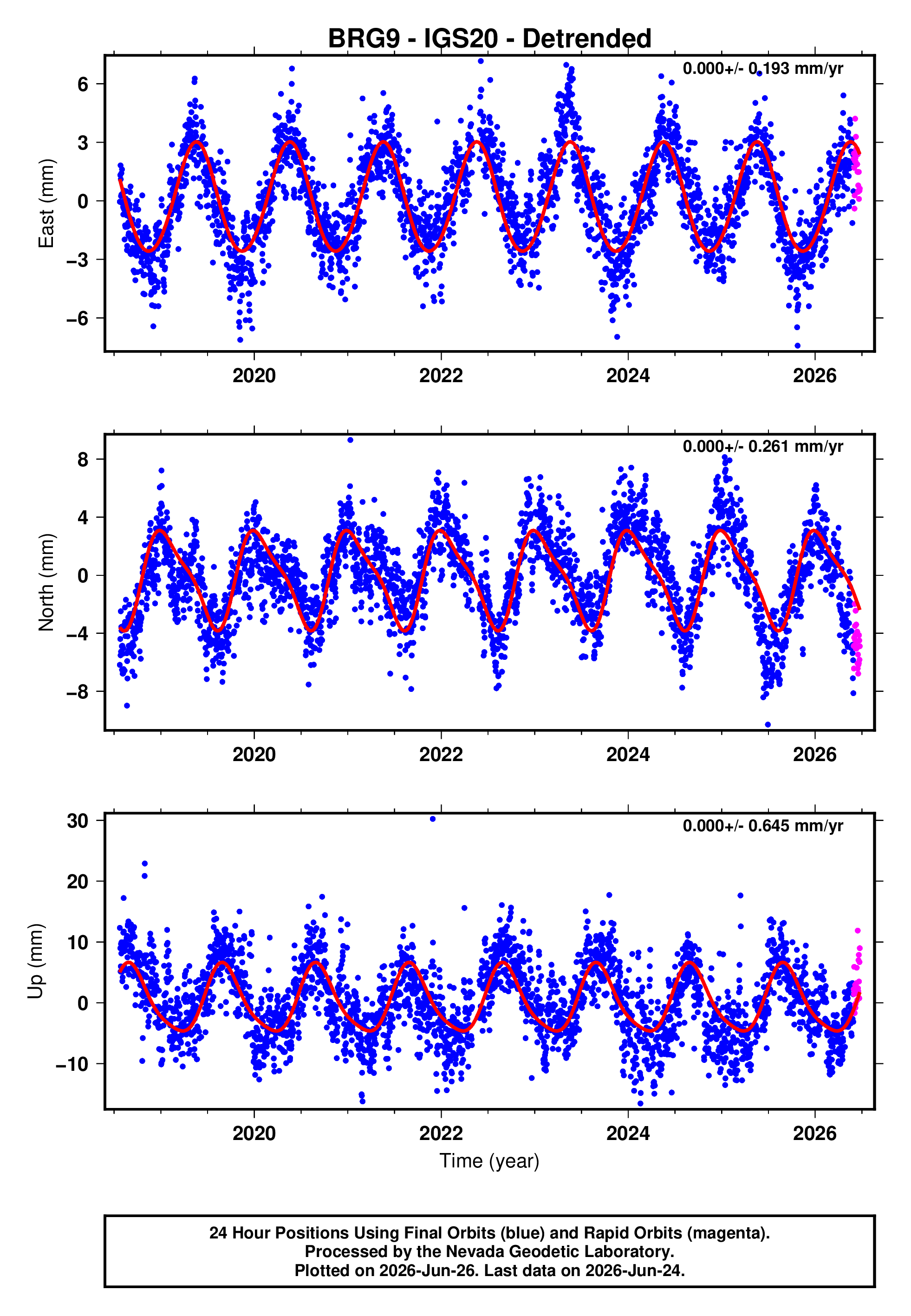 GPS time series plot
