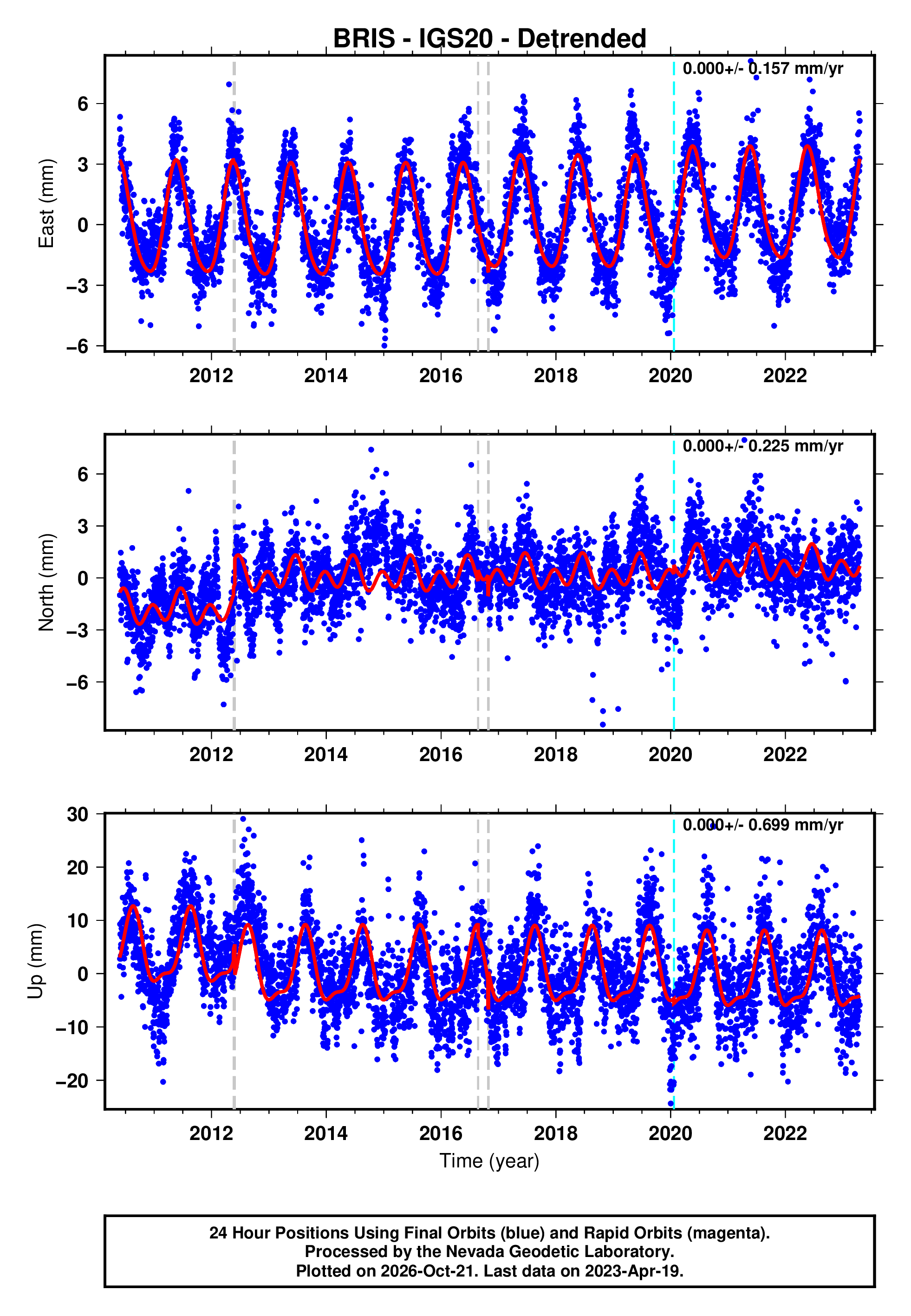 GPS time series plot