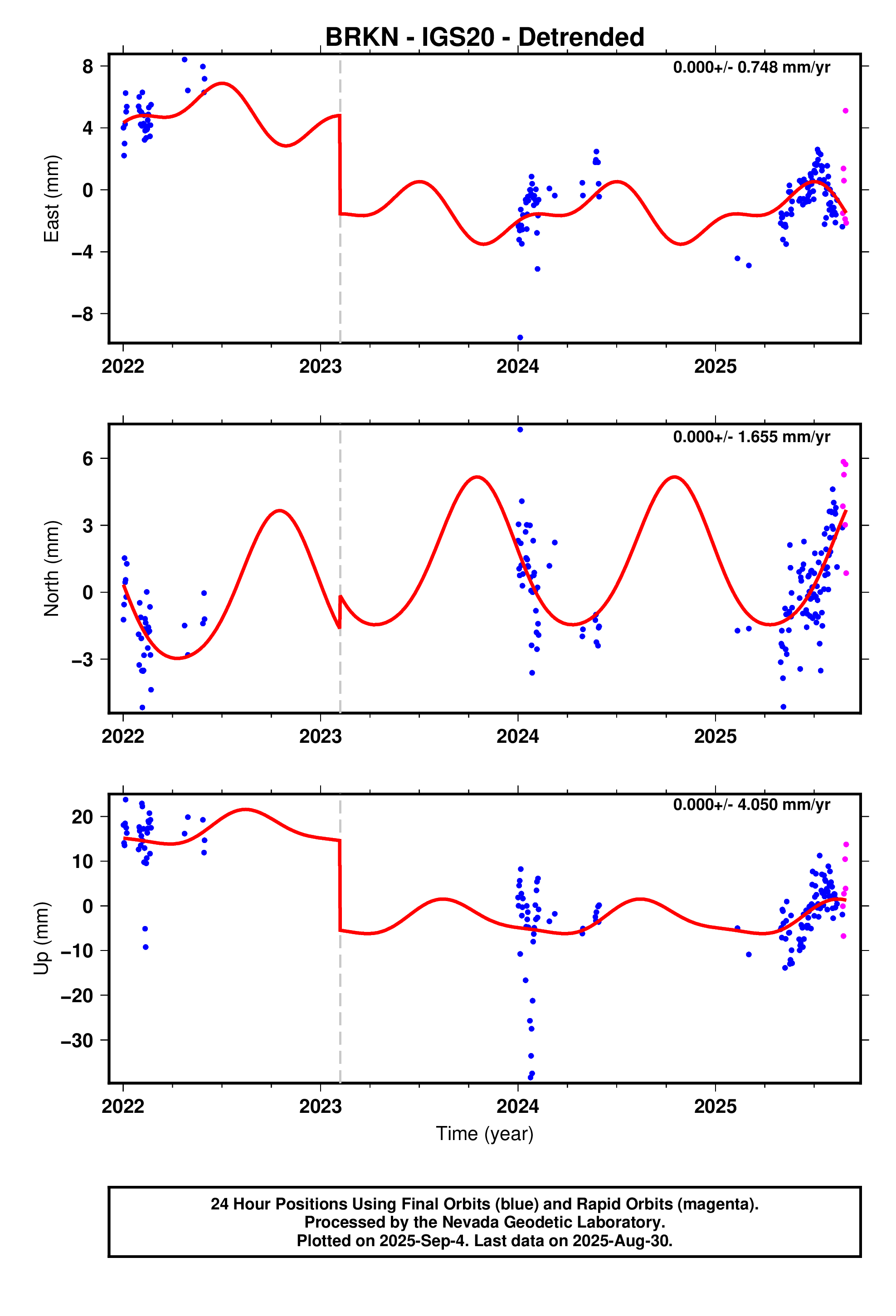GPS time series plot