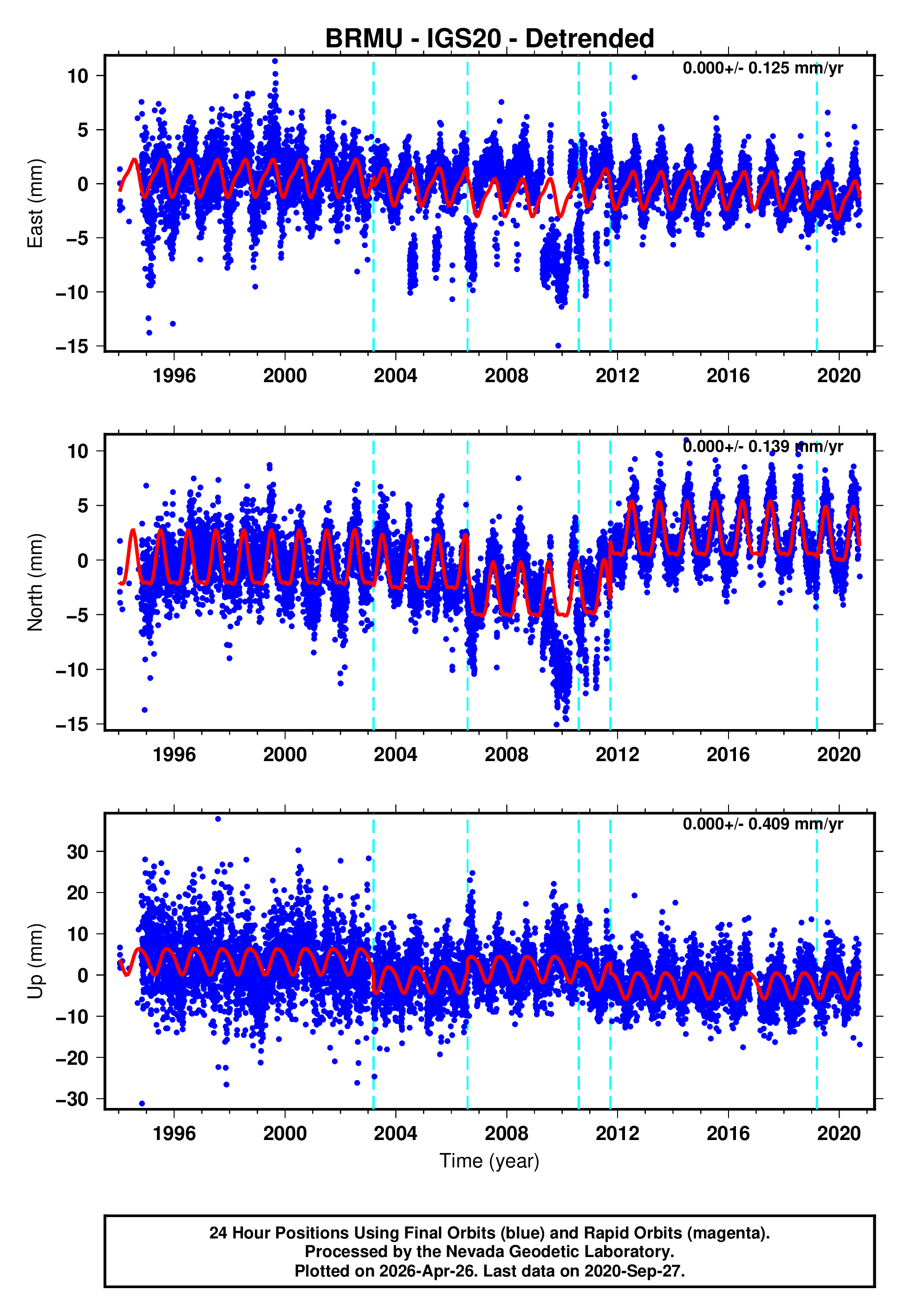 GPS time series plot