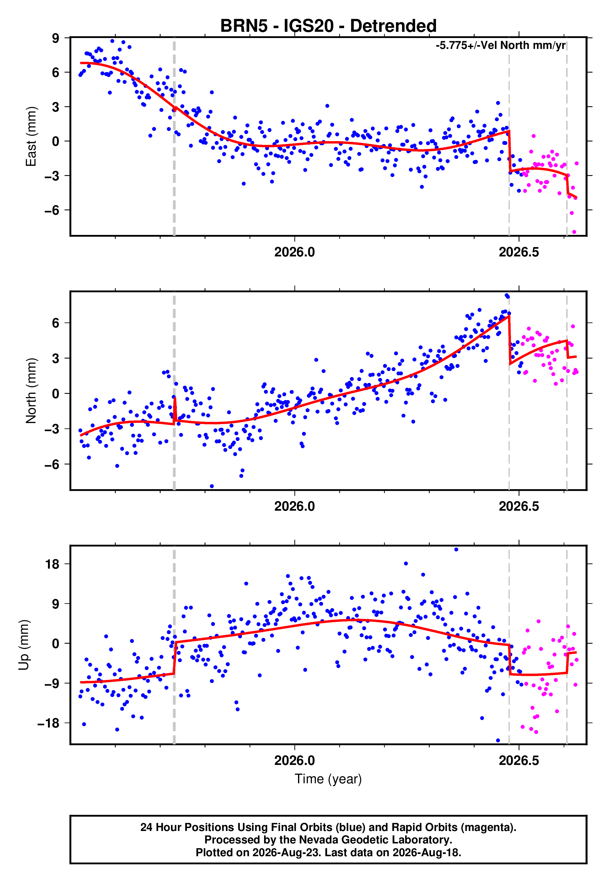 GPS time series plot