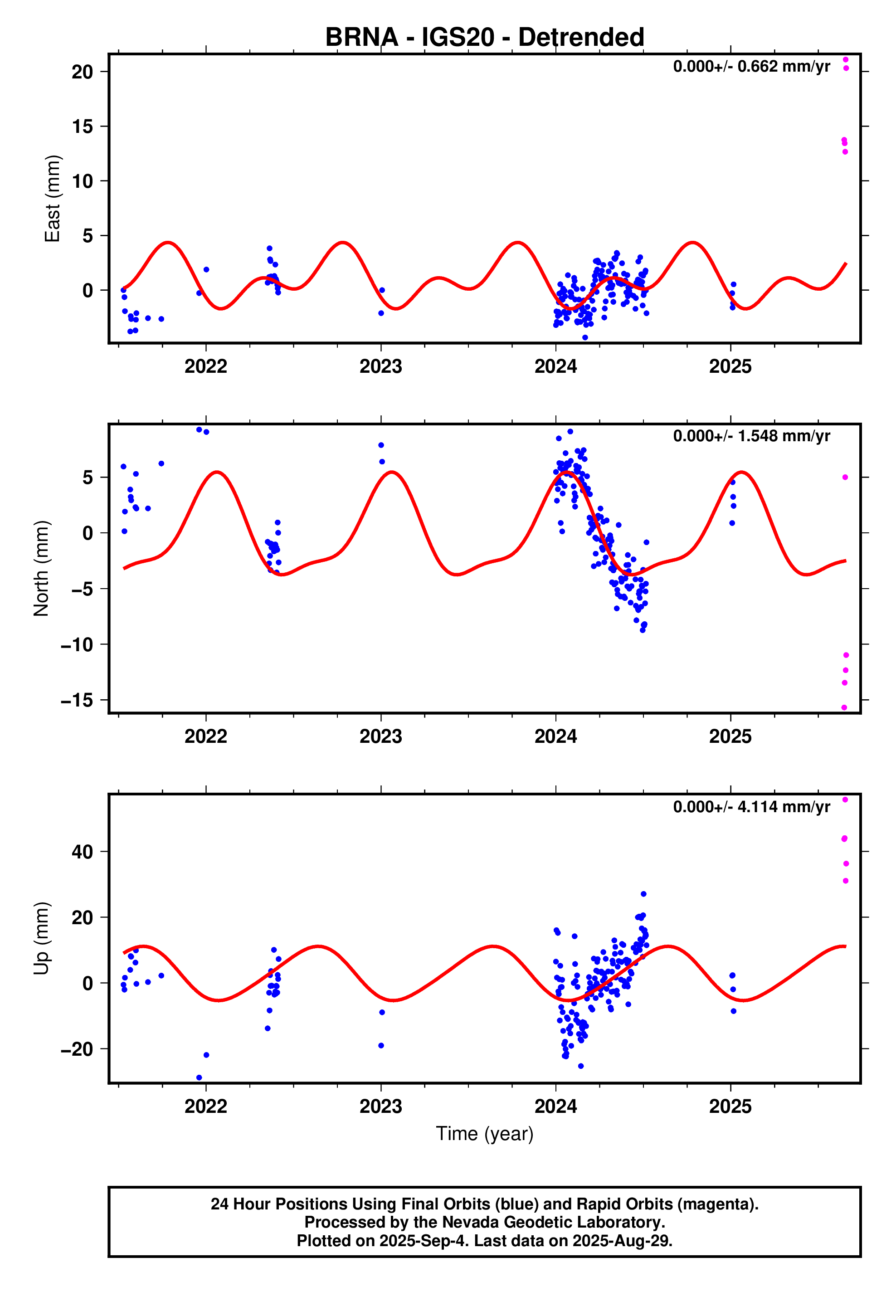 GPS time series plot