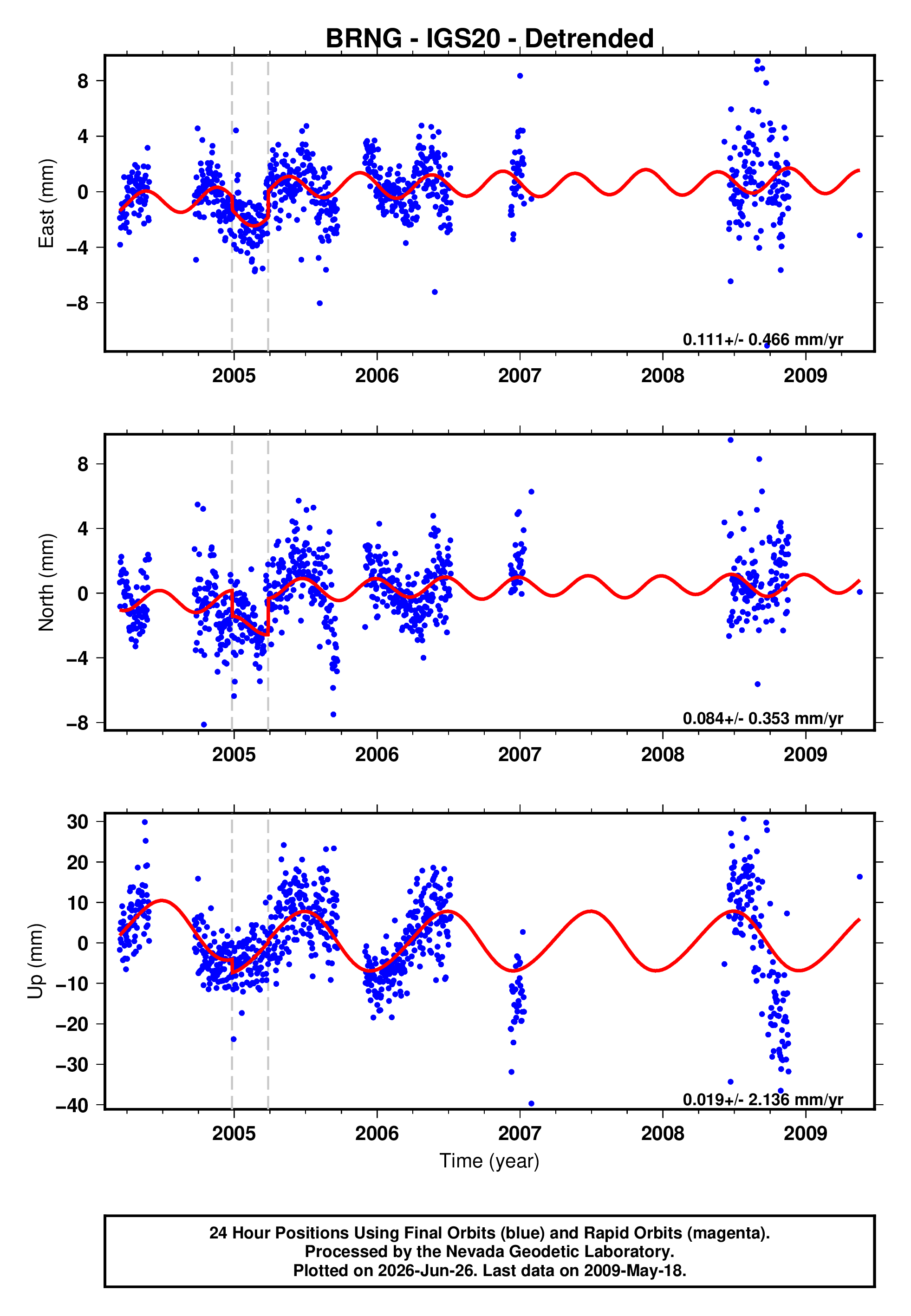 GPS time series plot