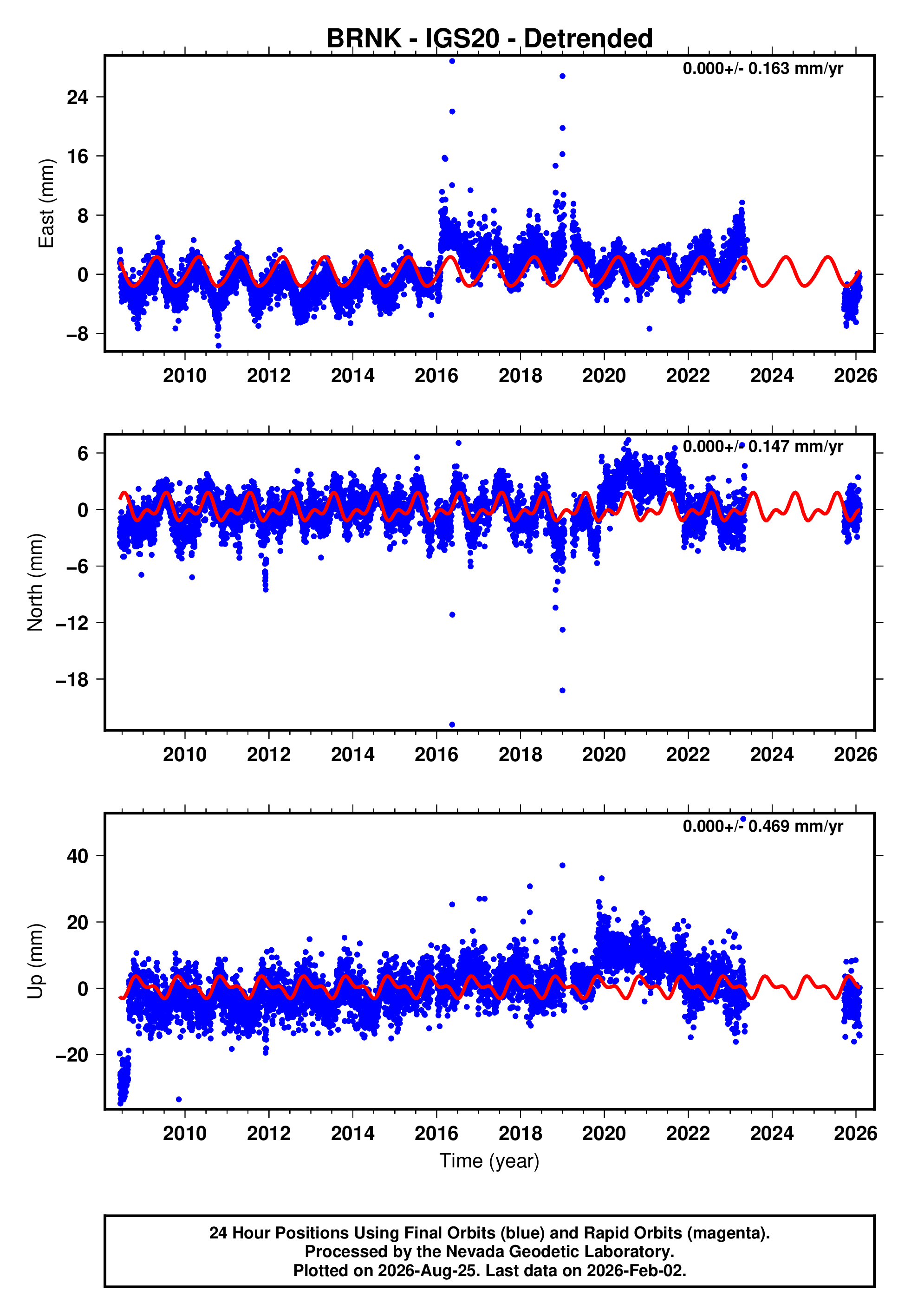 GPS time series plot