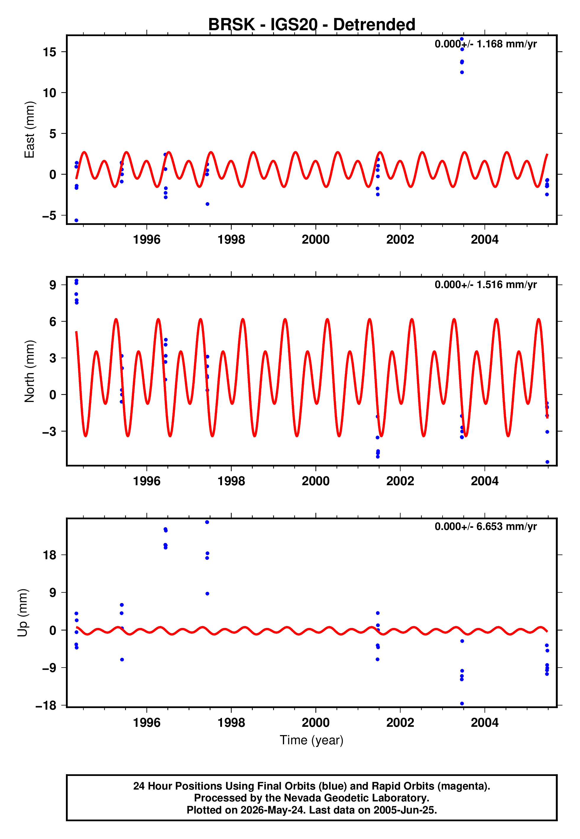 GPS time series plot