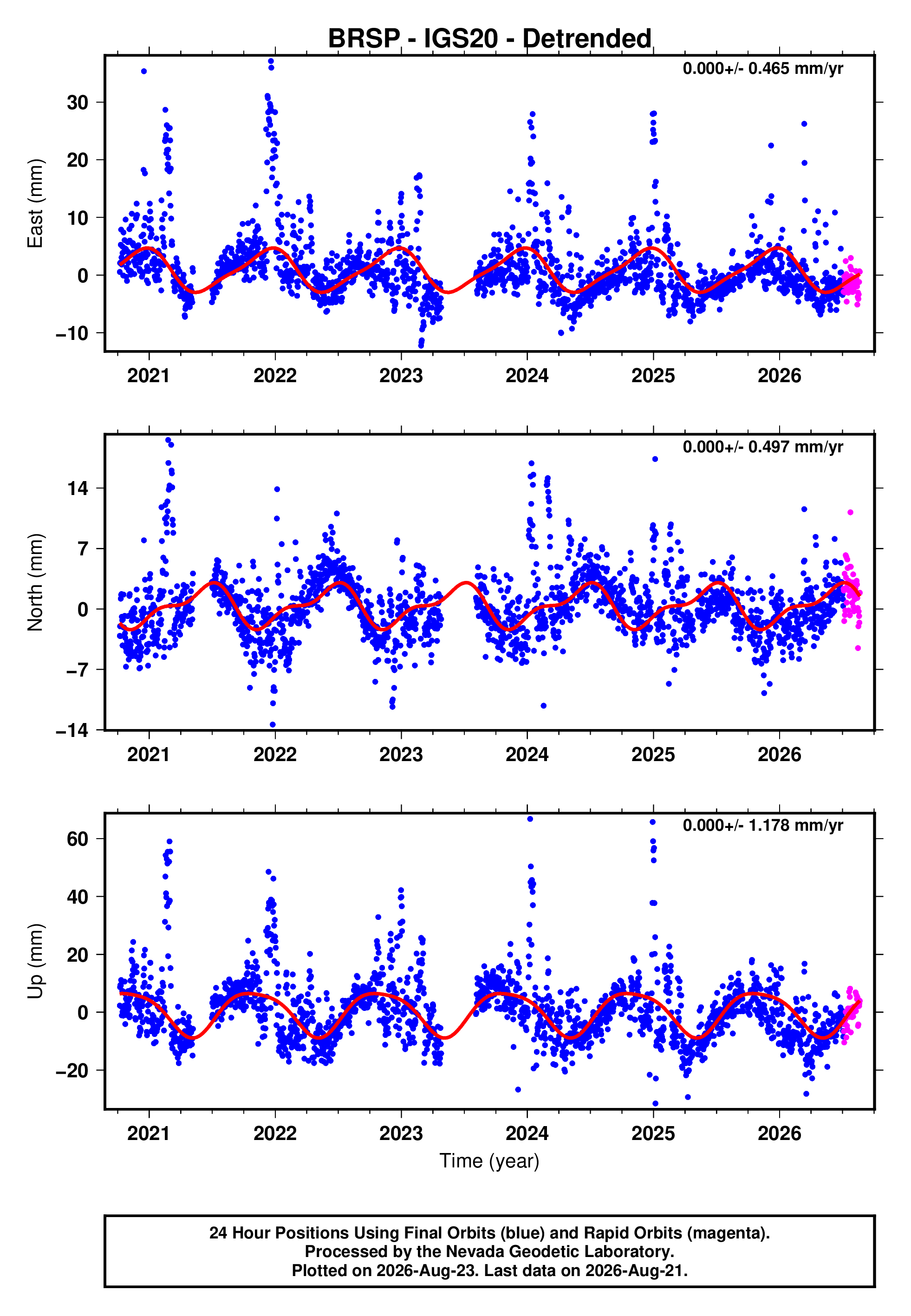 GPS time series plot