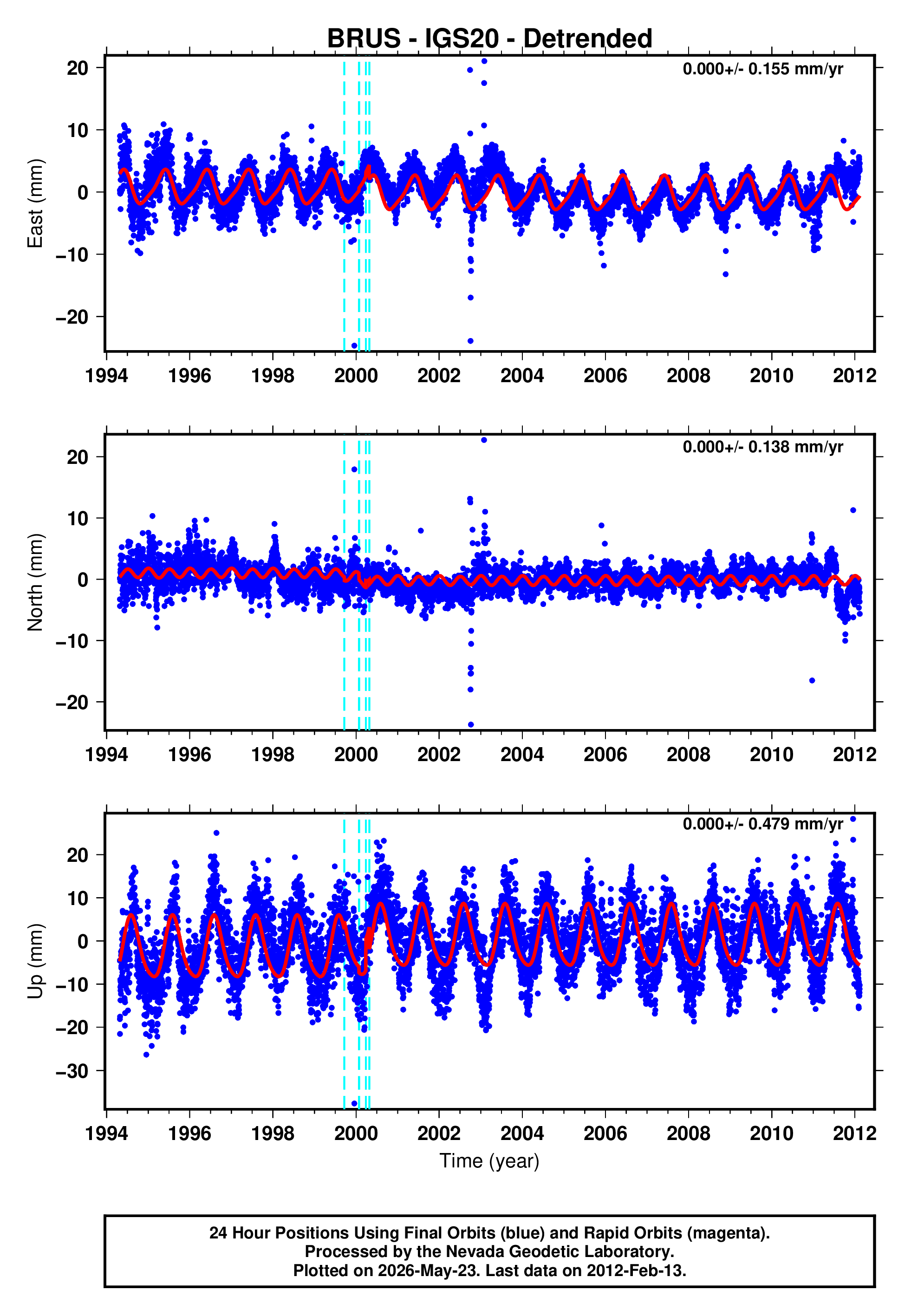 GPS time series plot