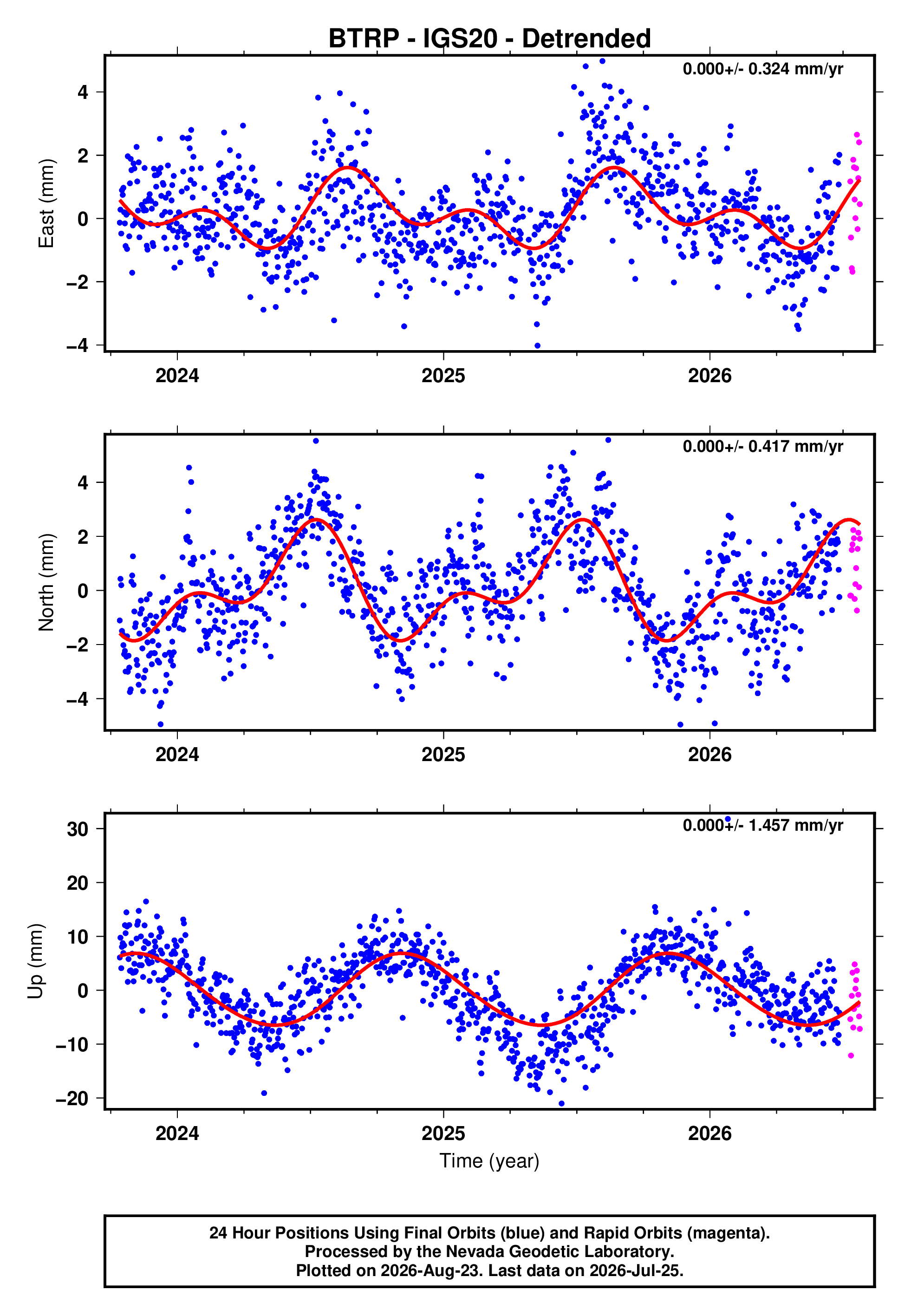 GPS time series plot