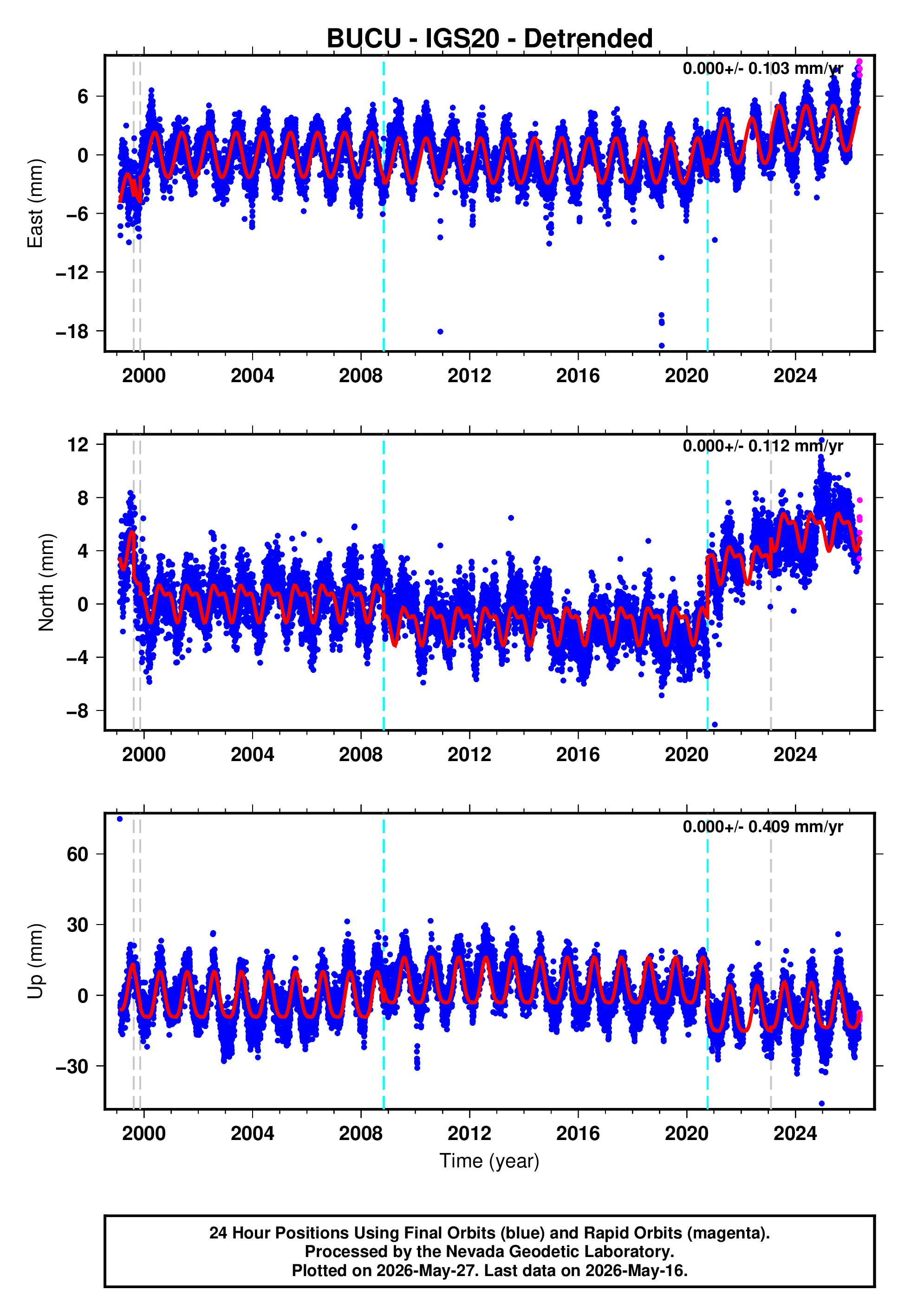 GPS time series plot