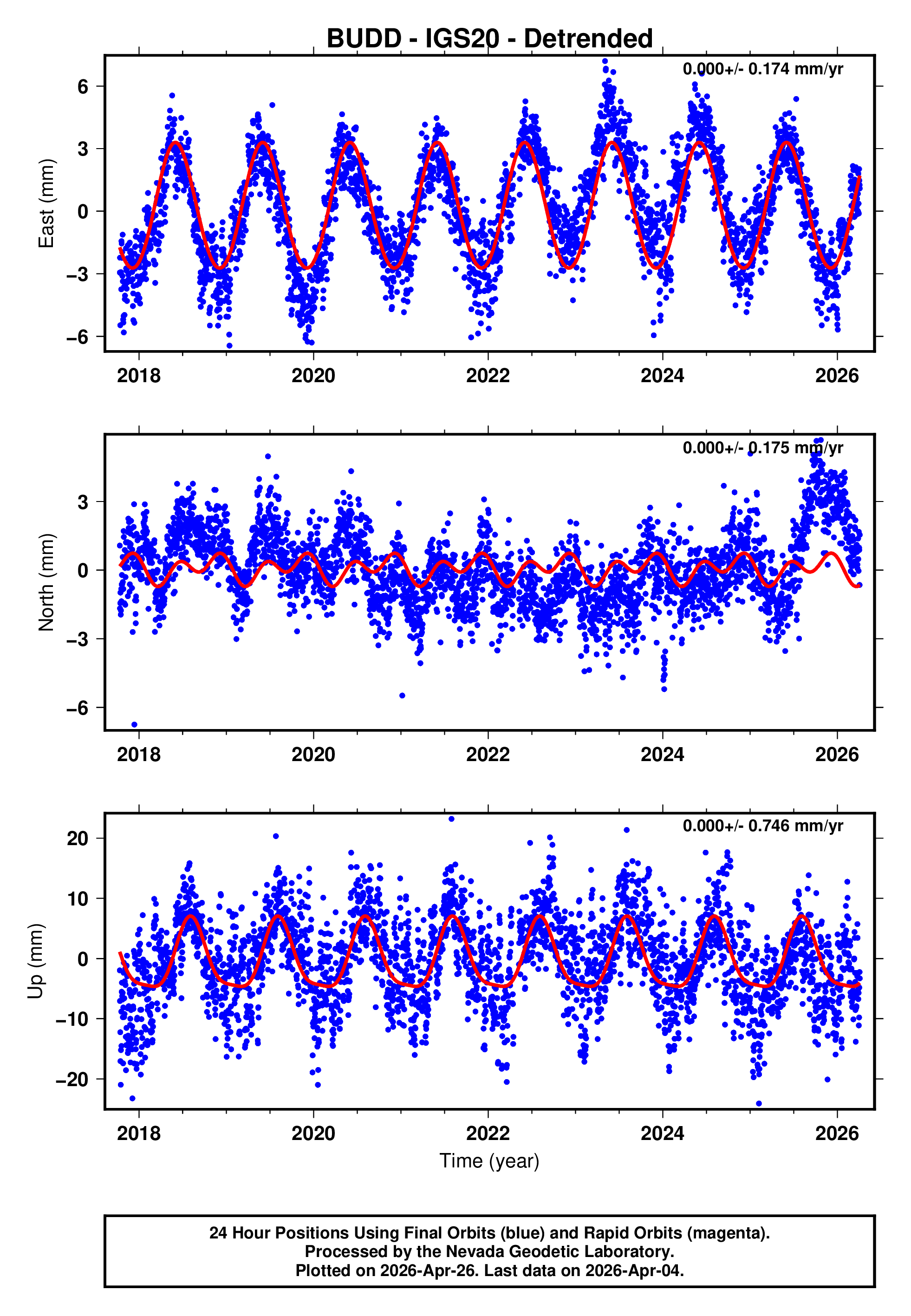 GPS time series plot