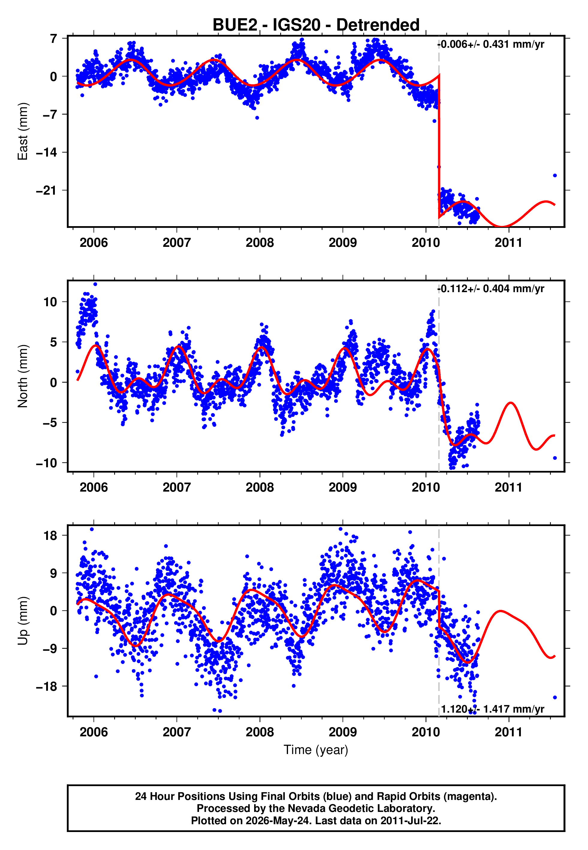 GPS time series plot