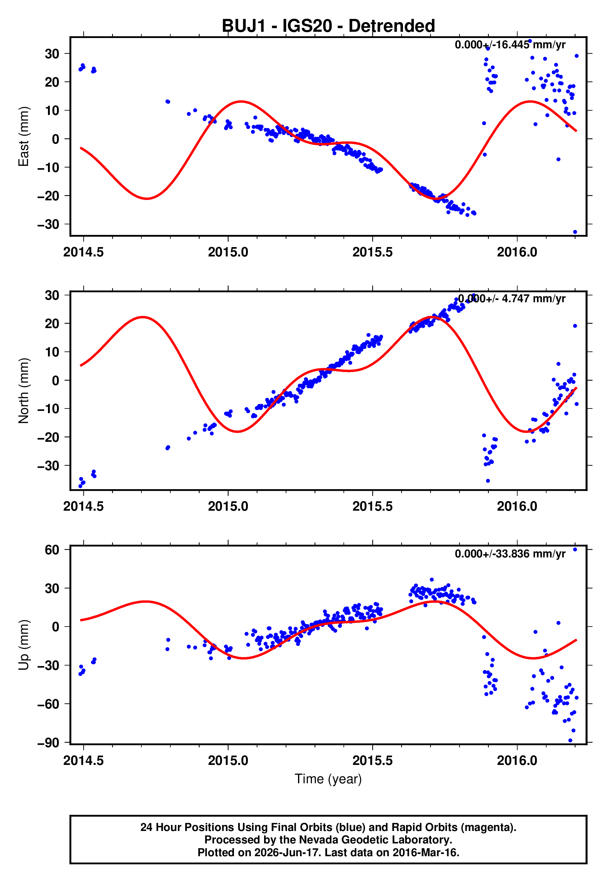 GPS time series plot
