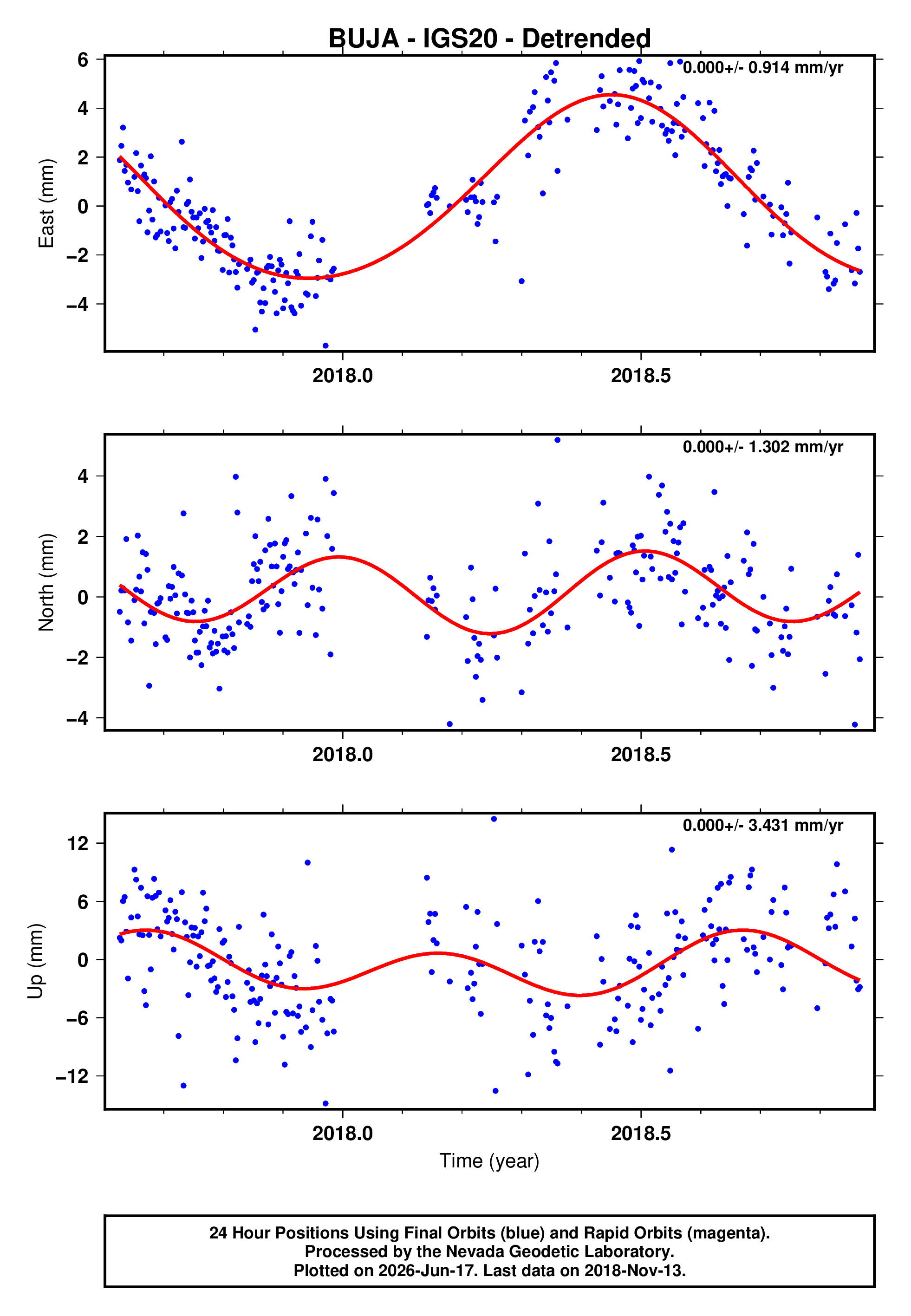 GPS time series plot