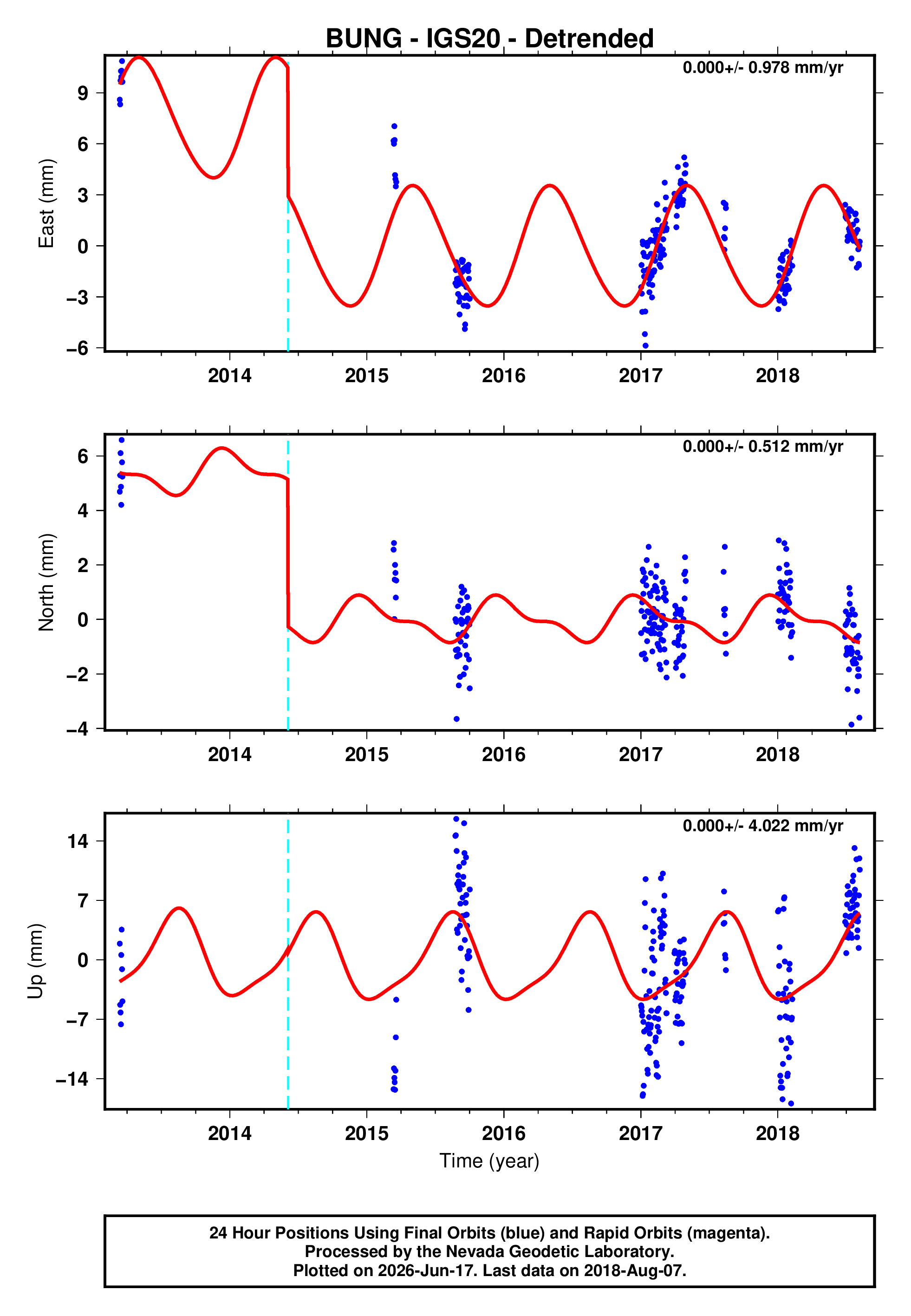 GPS time series plot