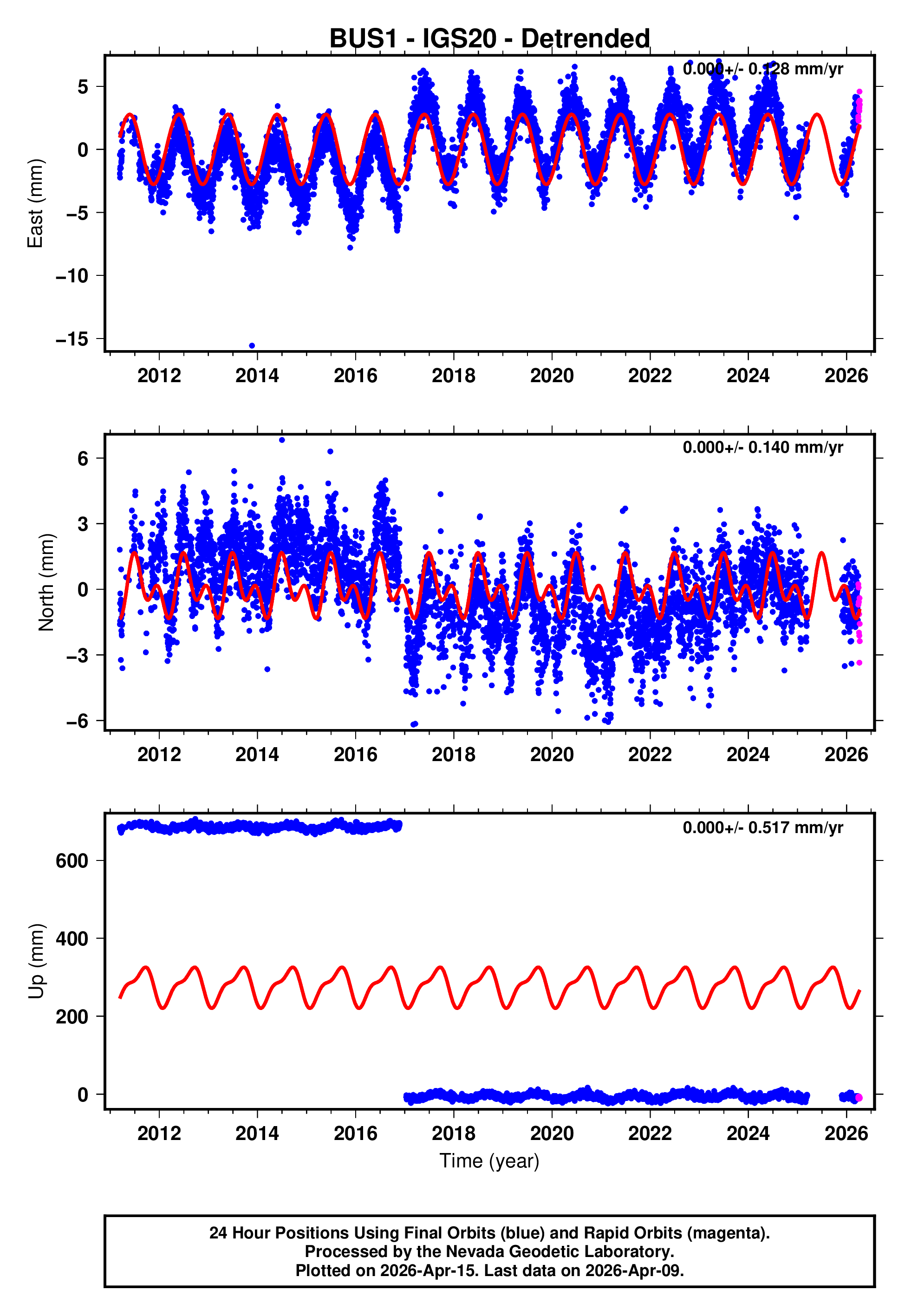 GPS time series plot