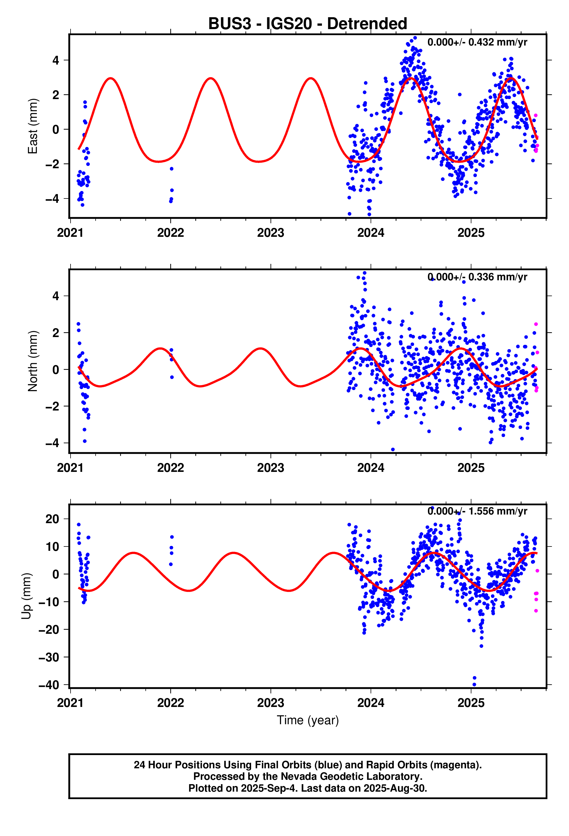 GPS time series plot