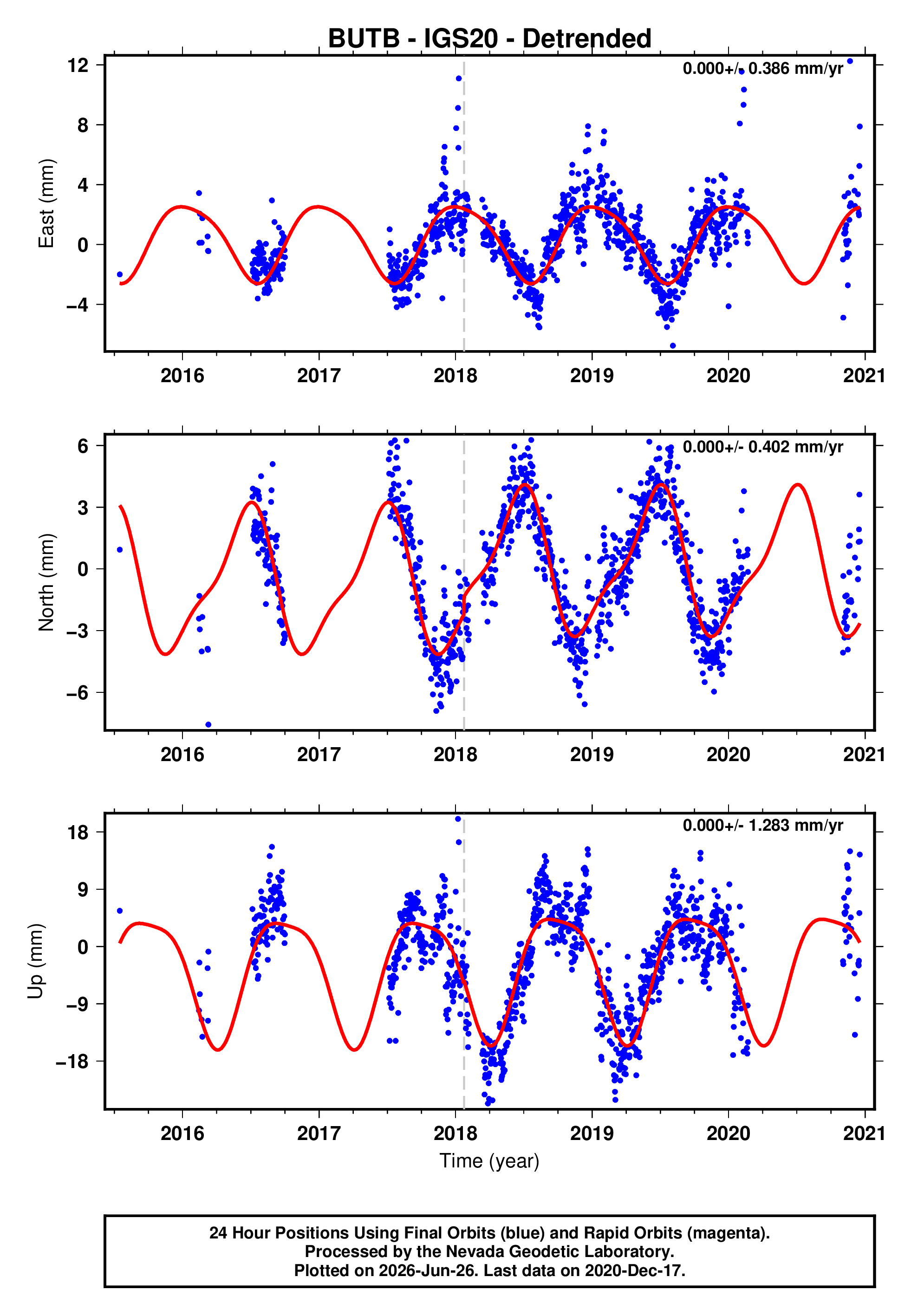 GPS time series plot