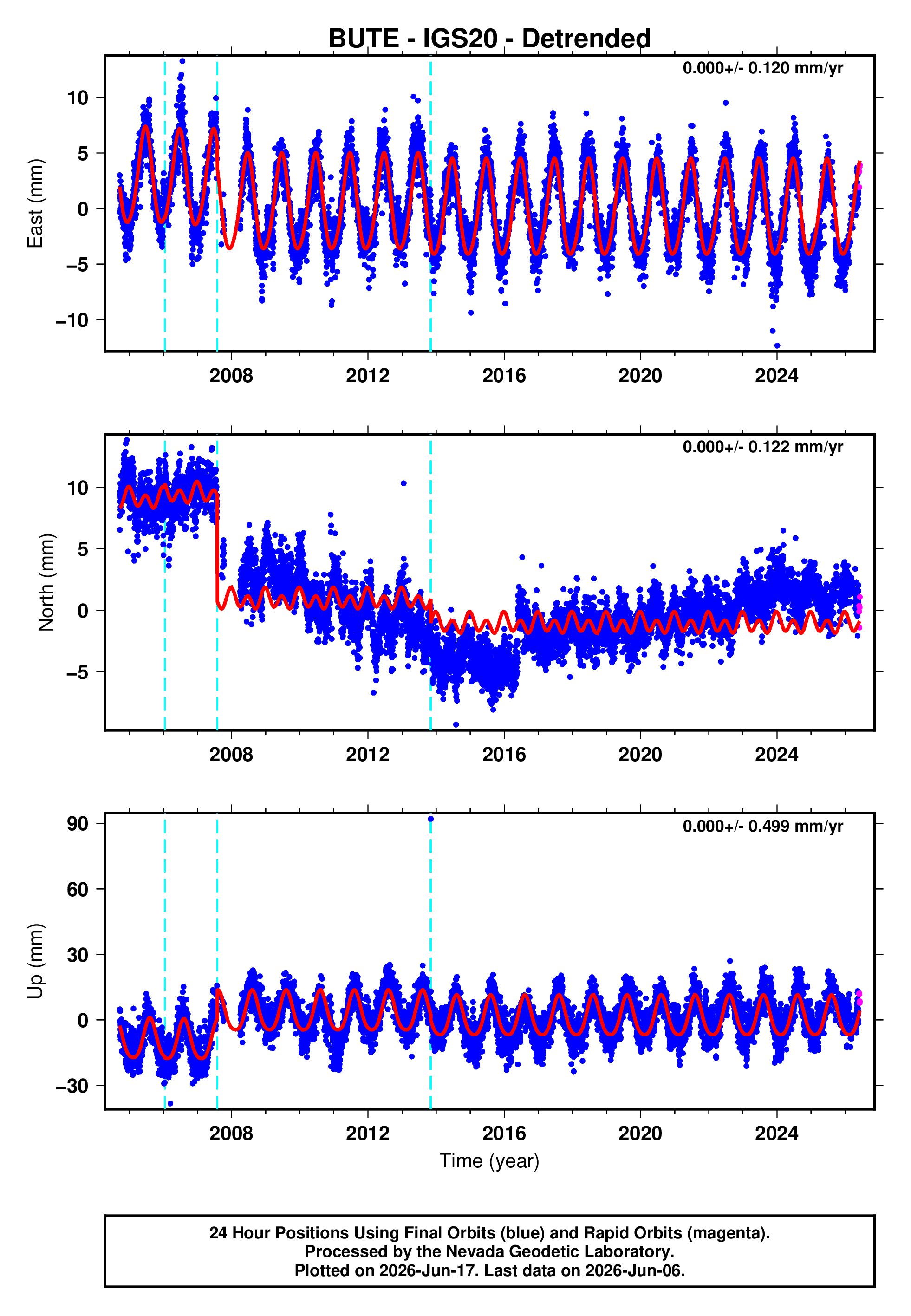 GPS time series plot