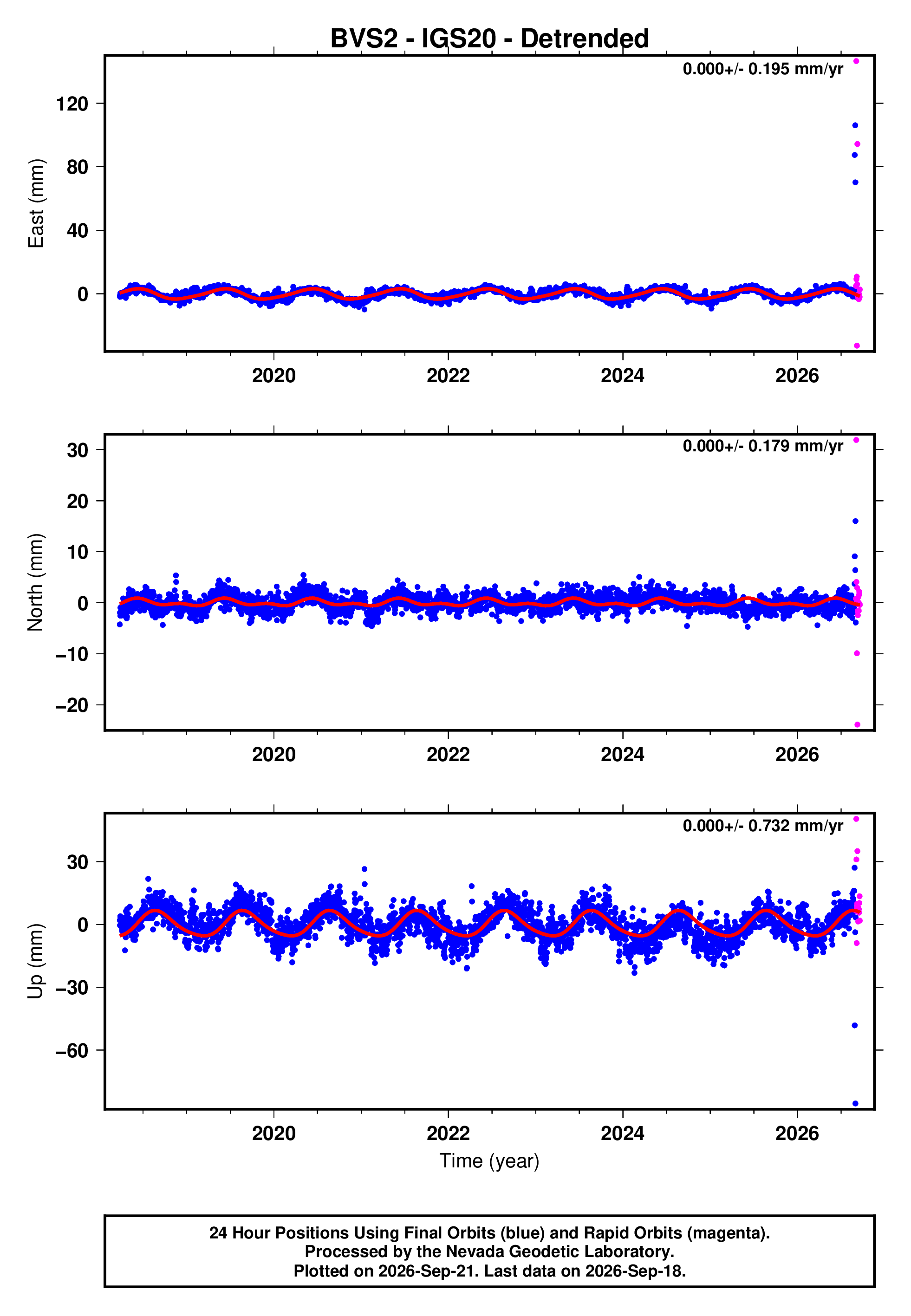 GPS time series plot