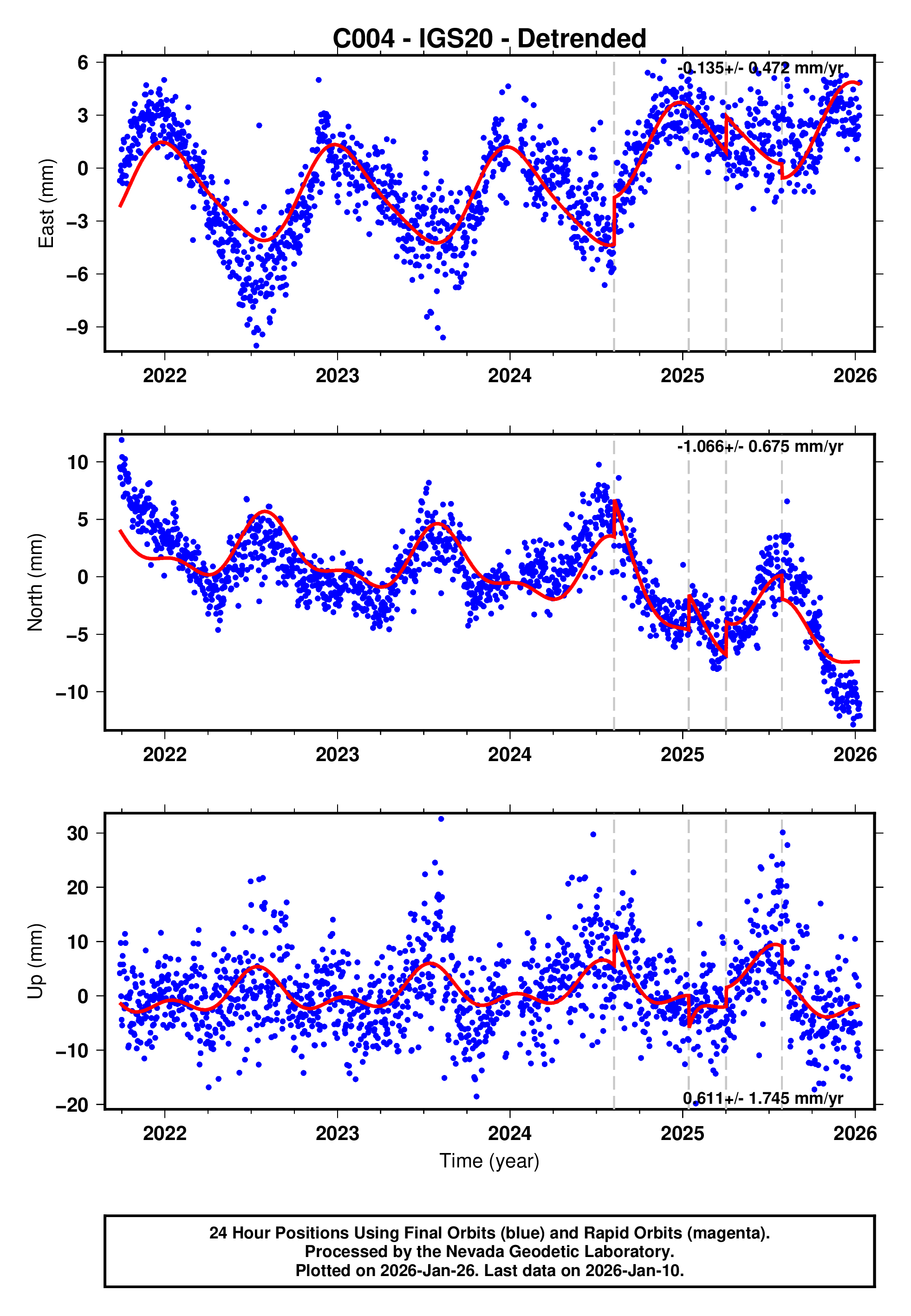 GPS time series plot
