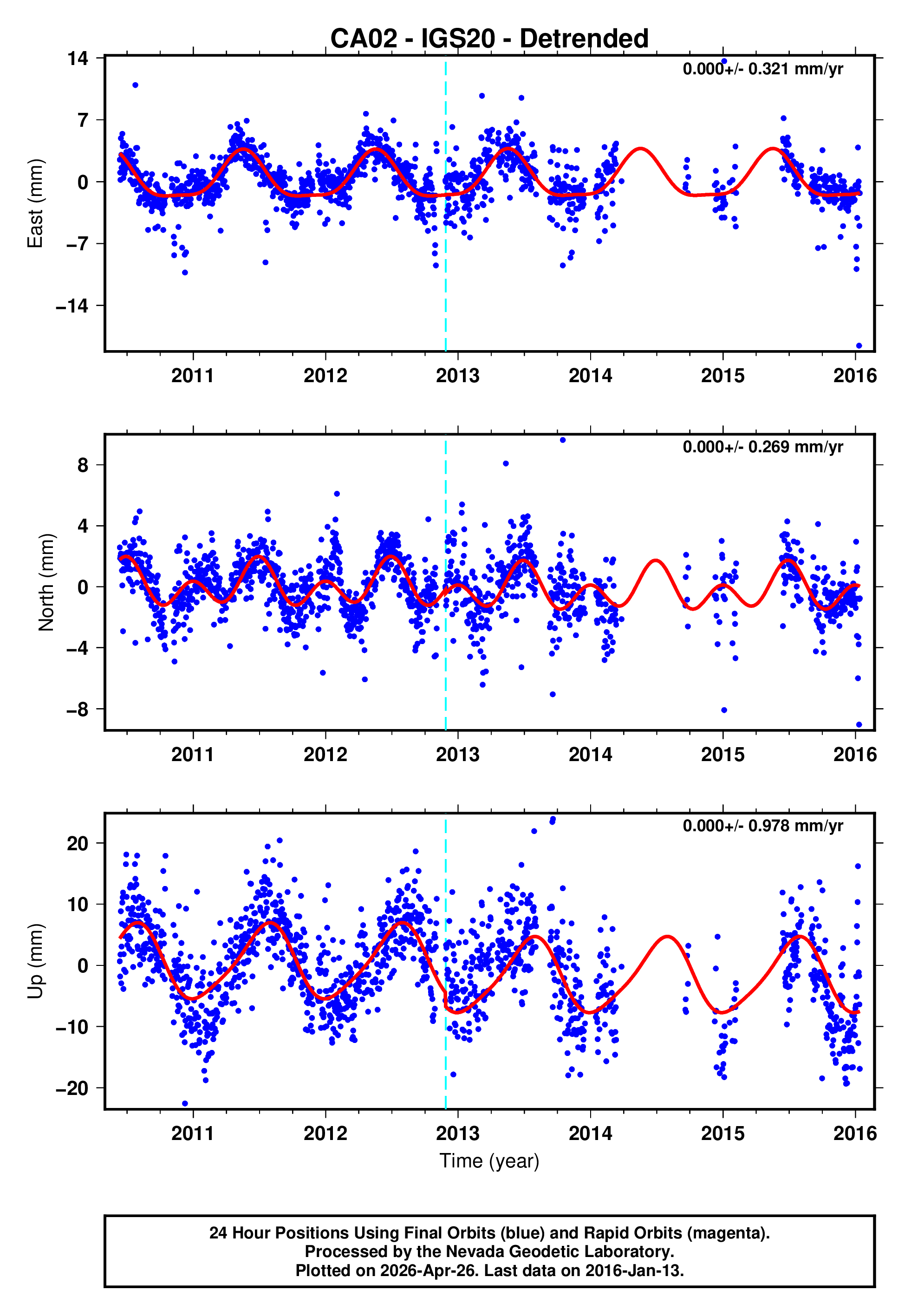 GPS time series plot