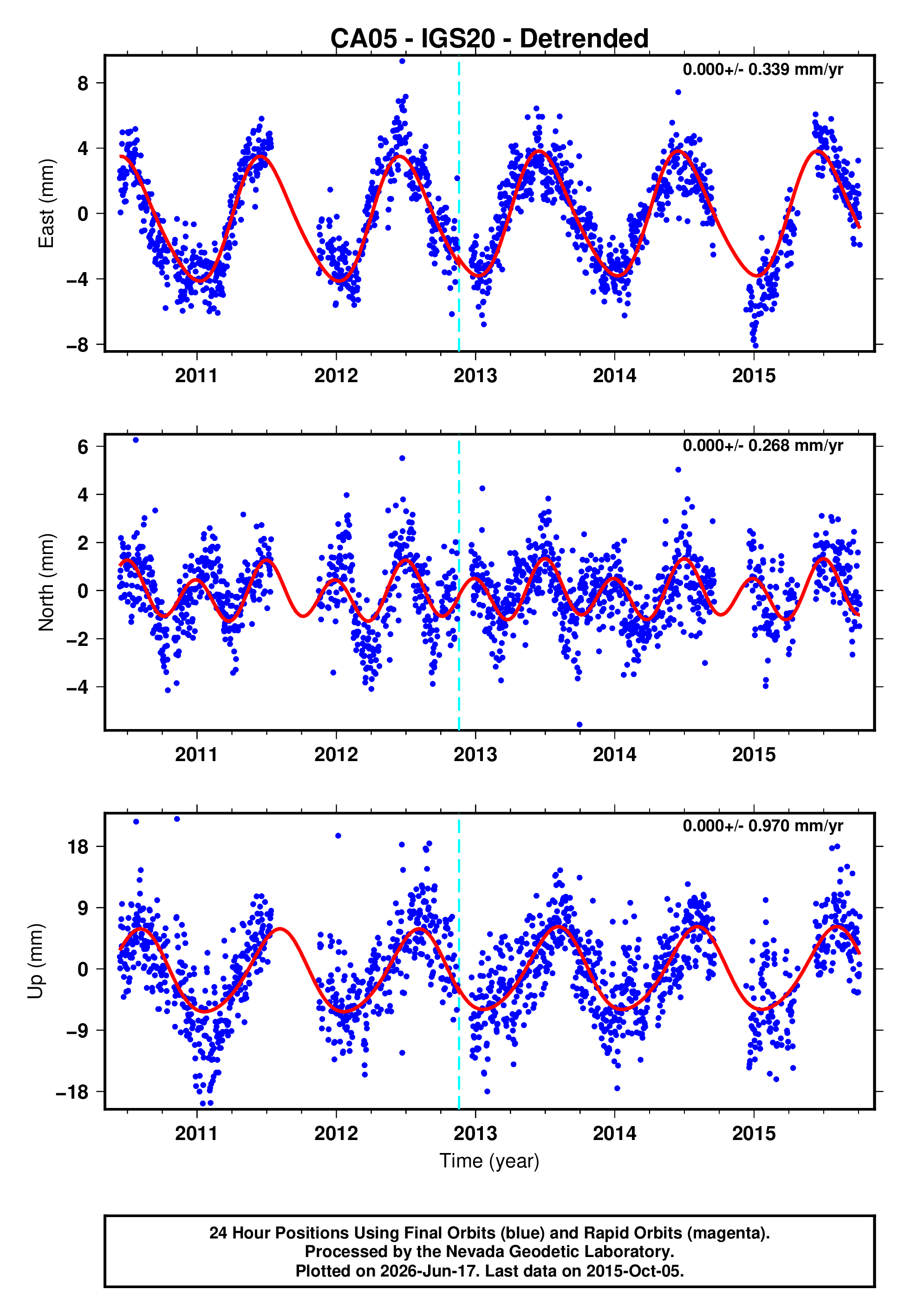 GPS time series plot