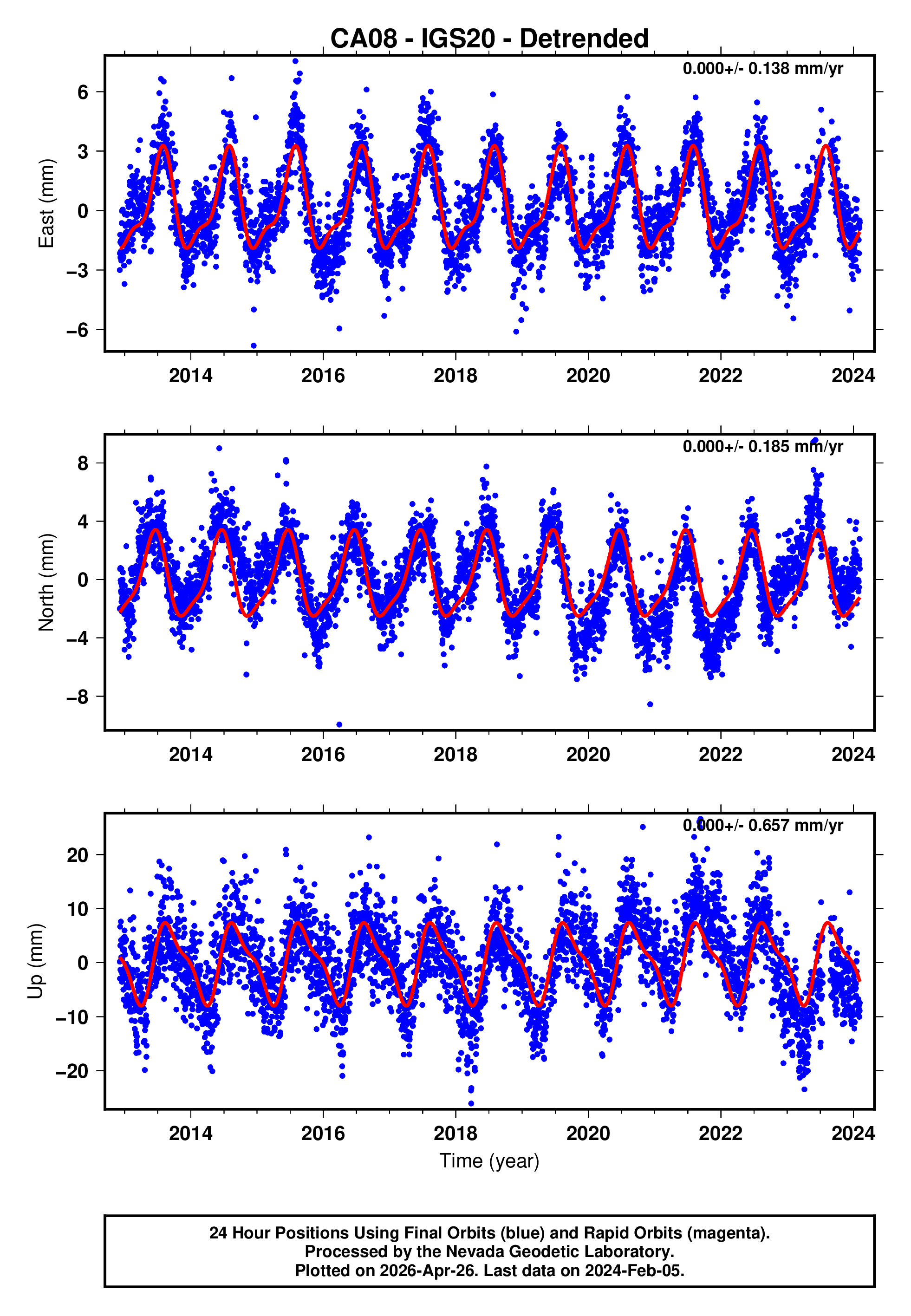 GPS time series plot
