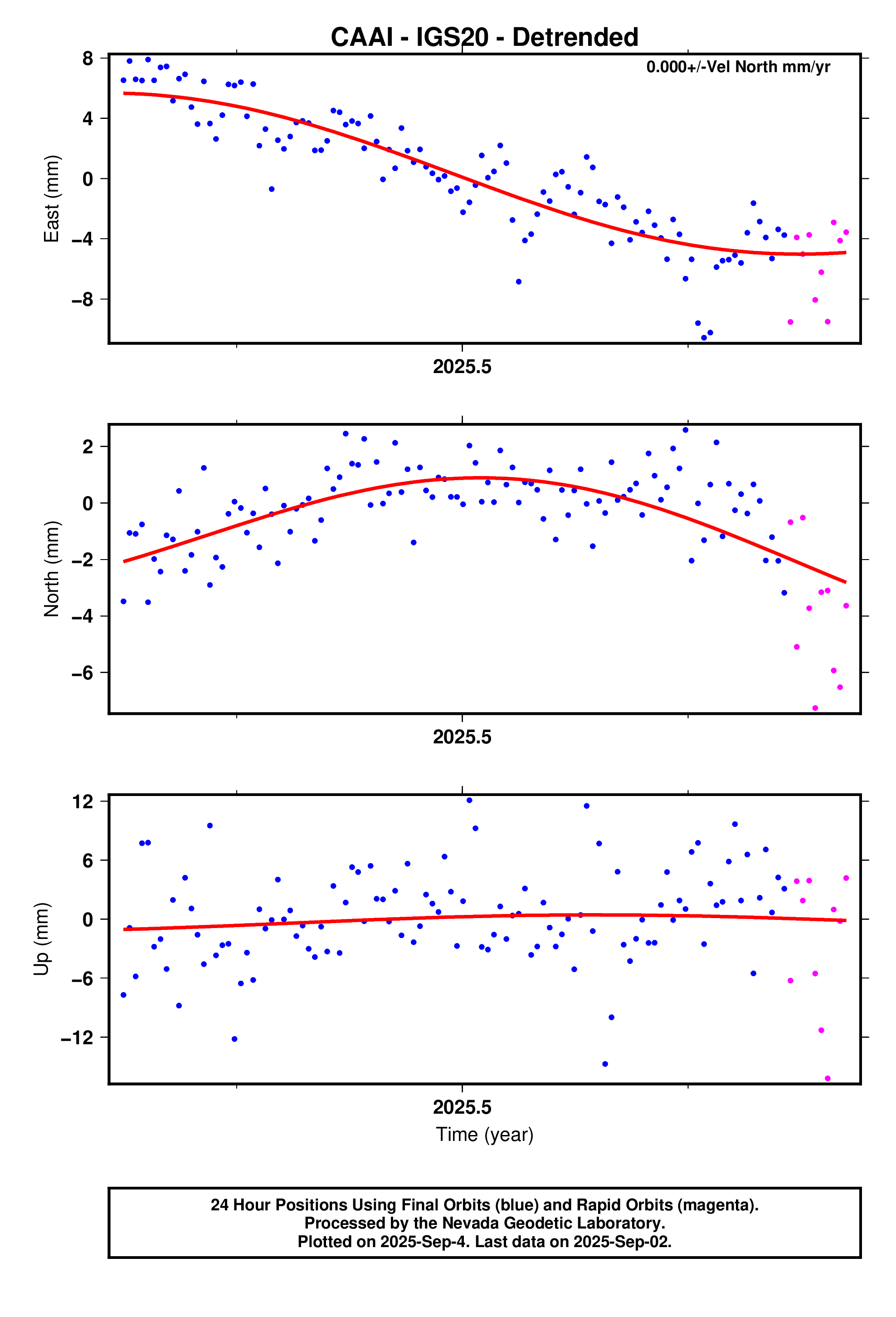 GPS time series plot