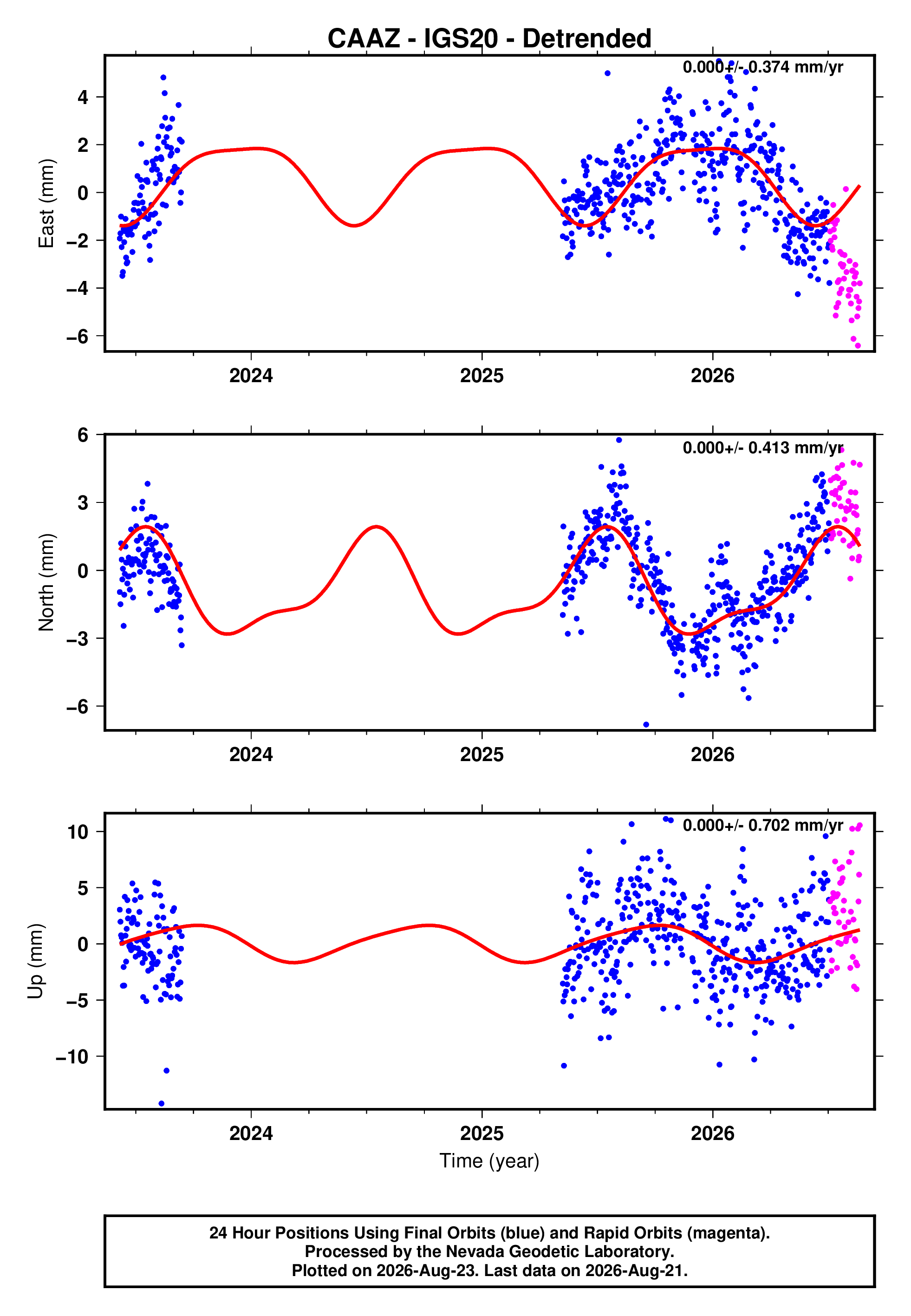 GPS time series plot