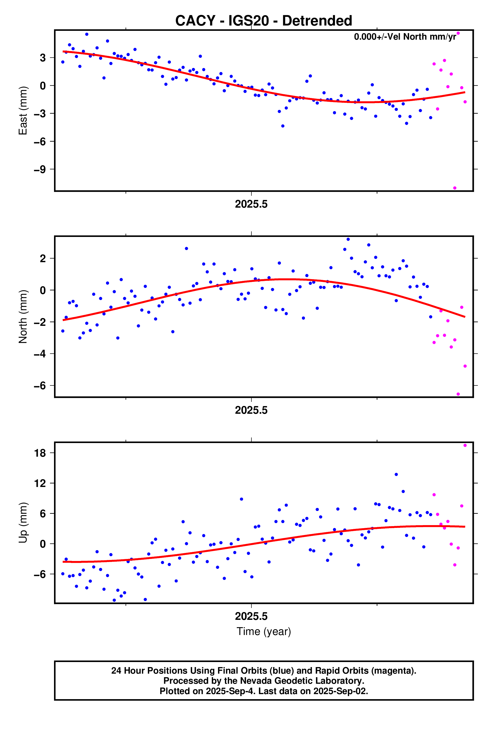 GPS time series plot