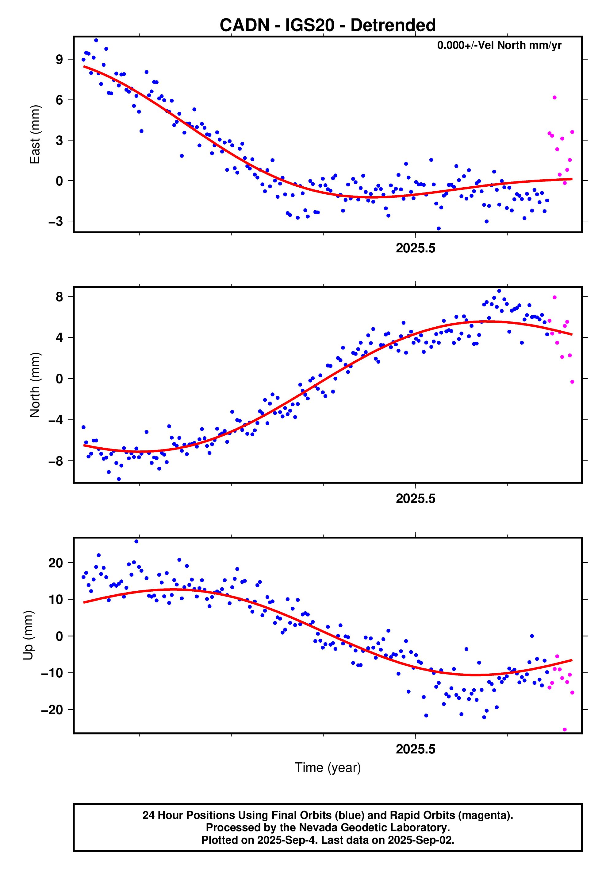 GPS time series plot