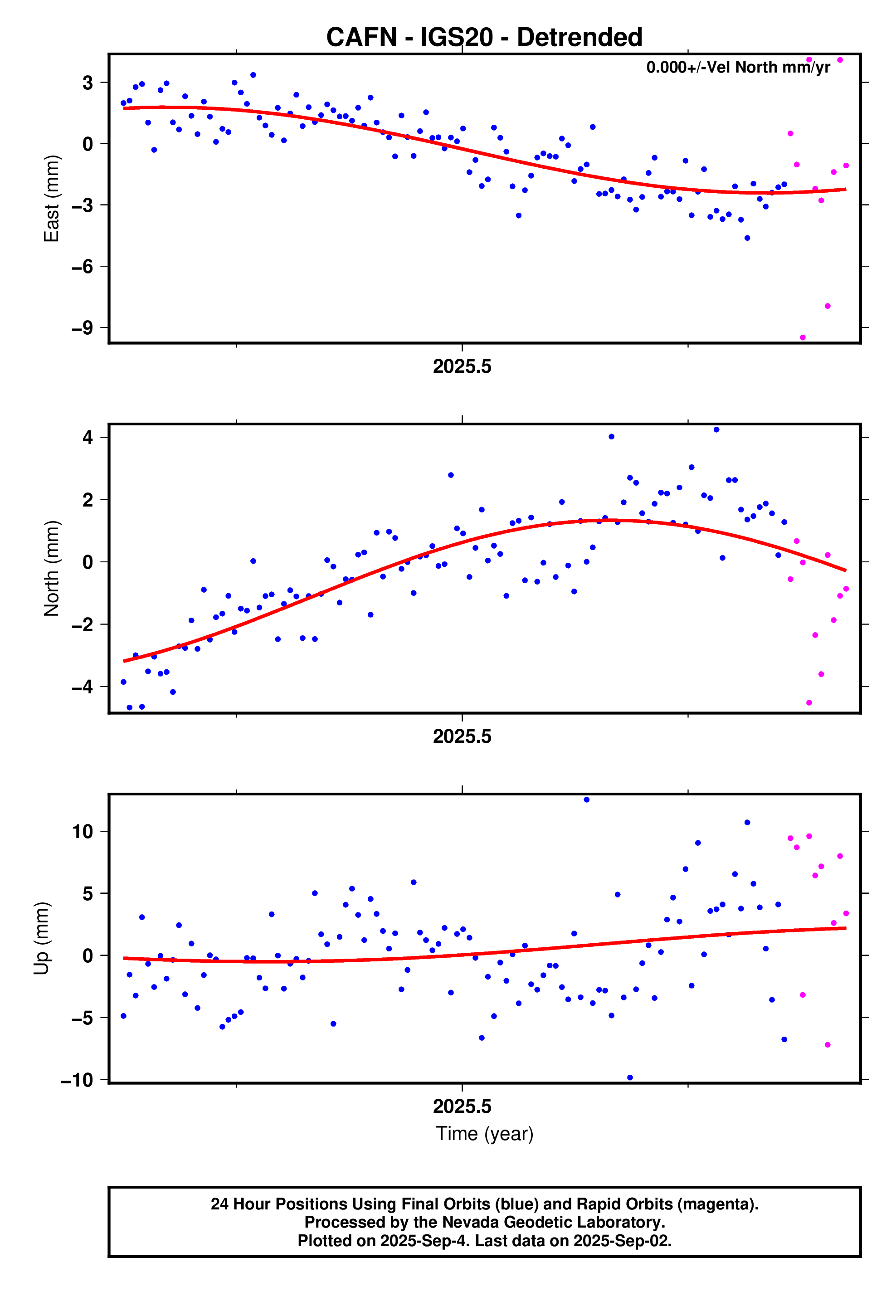 GPS time series plot