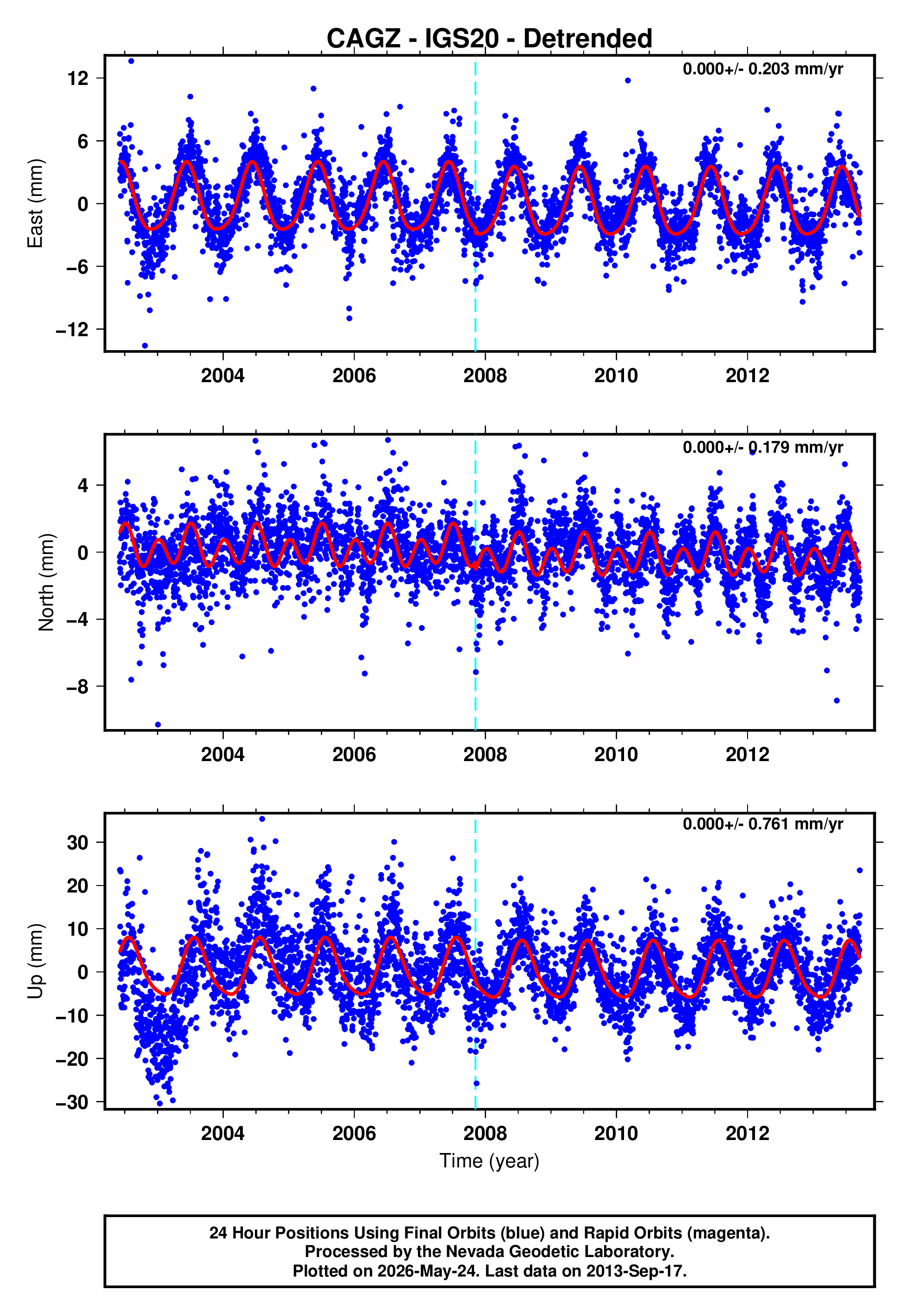 GPS time series plot