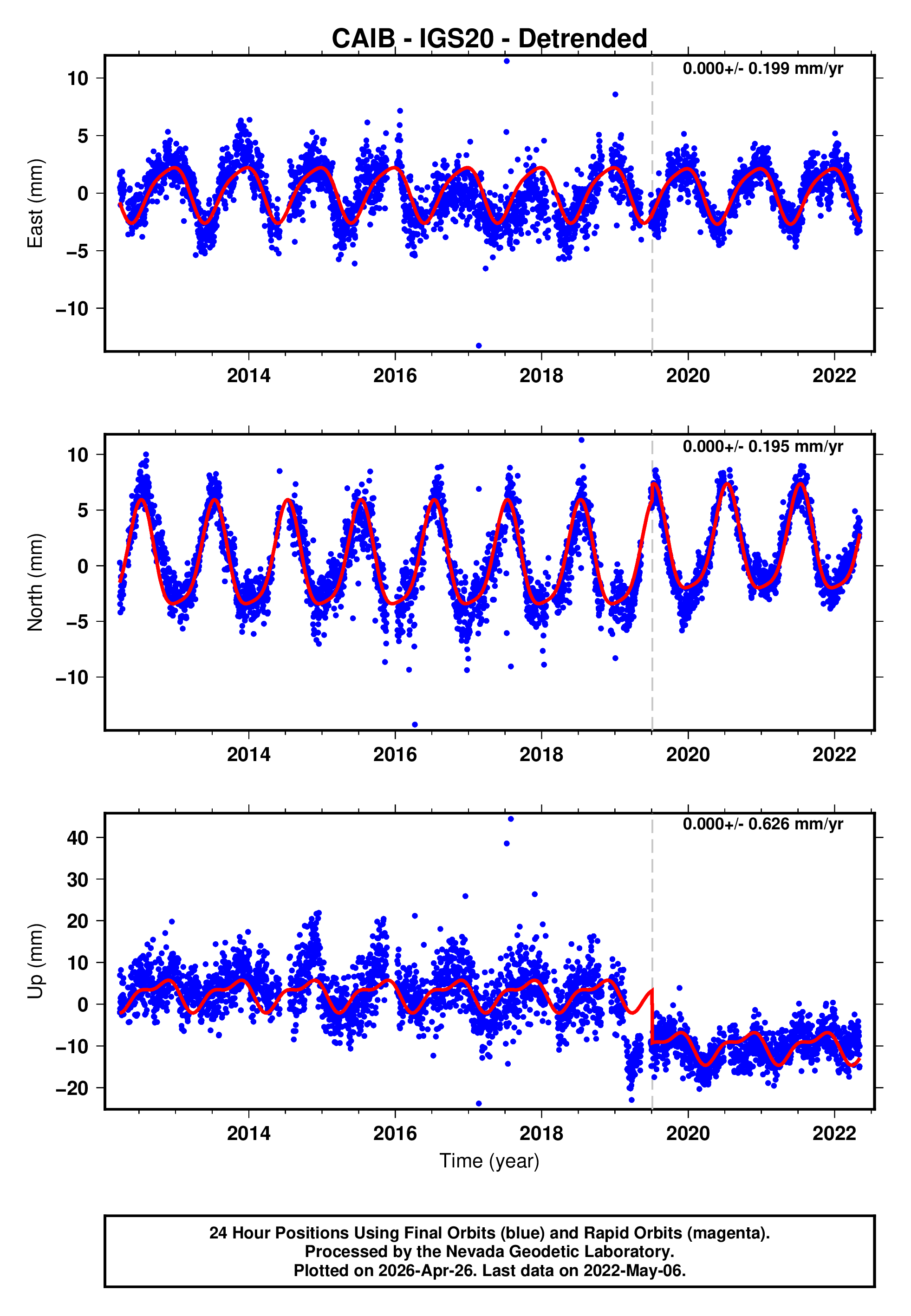 GPS time series plot