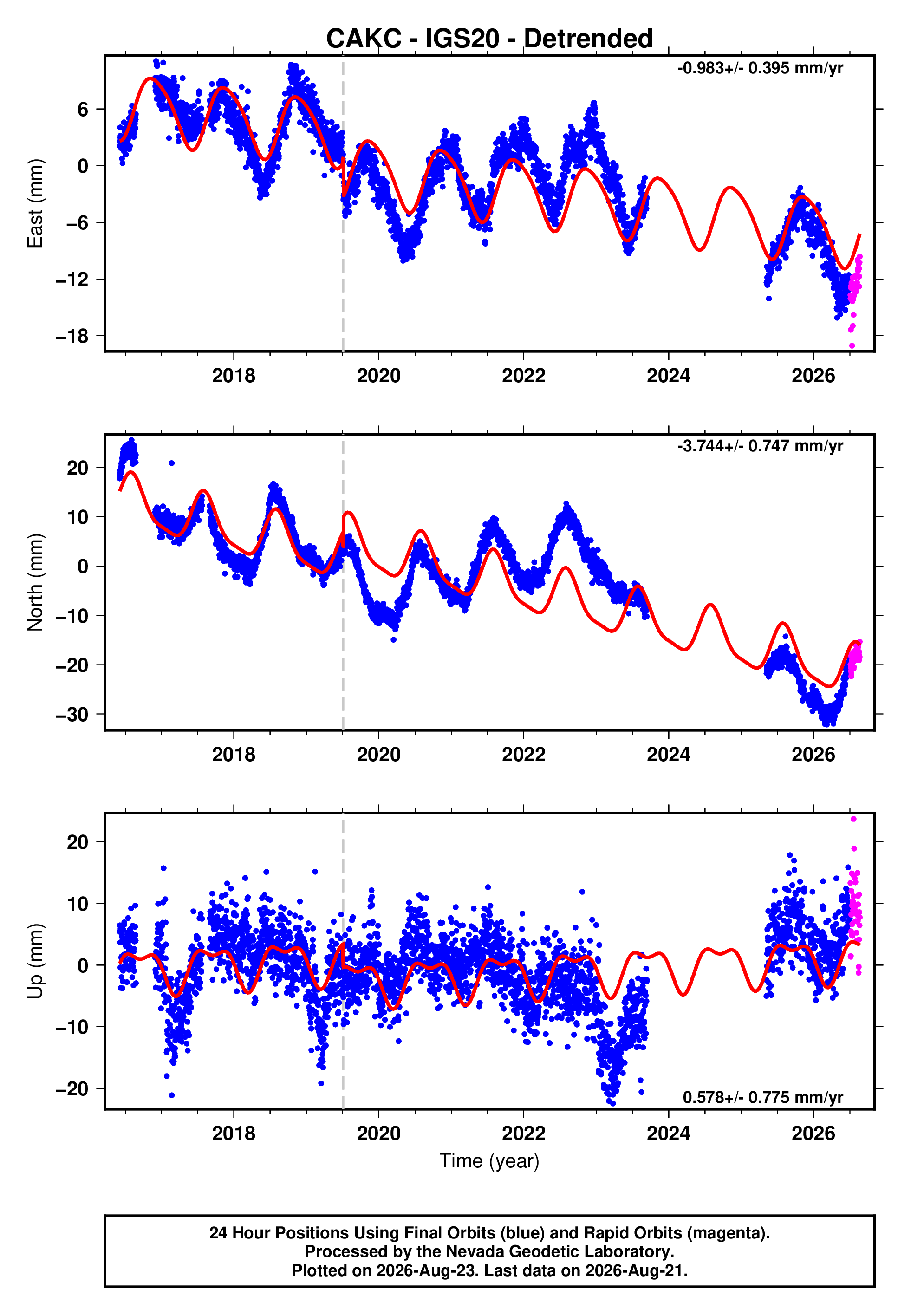GPS time series plot
