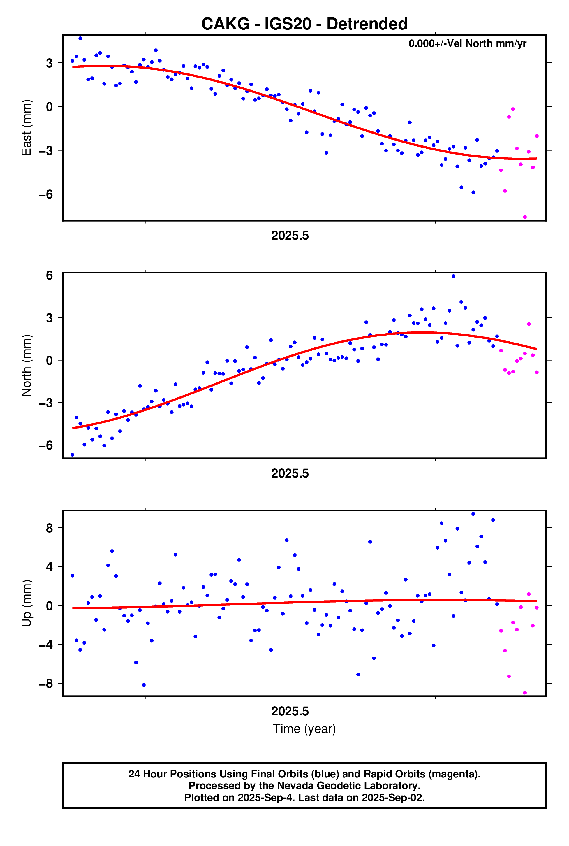 GPS time series plot
