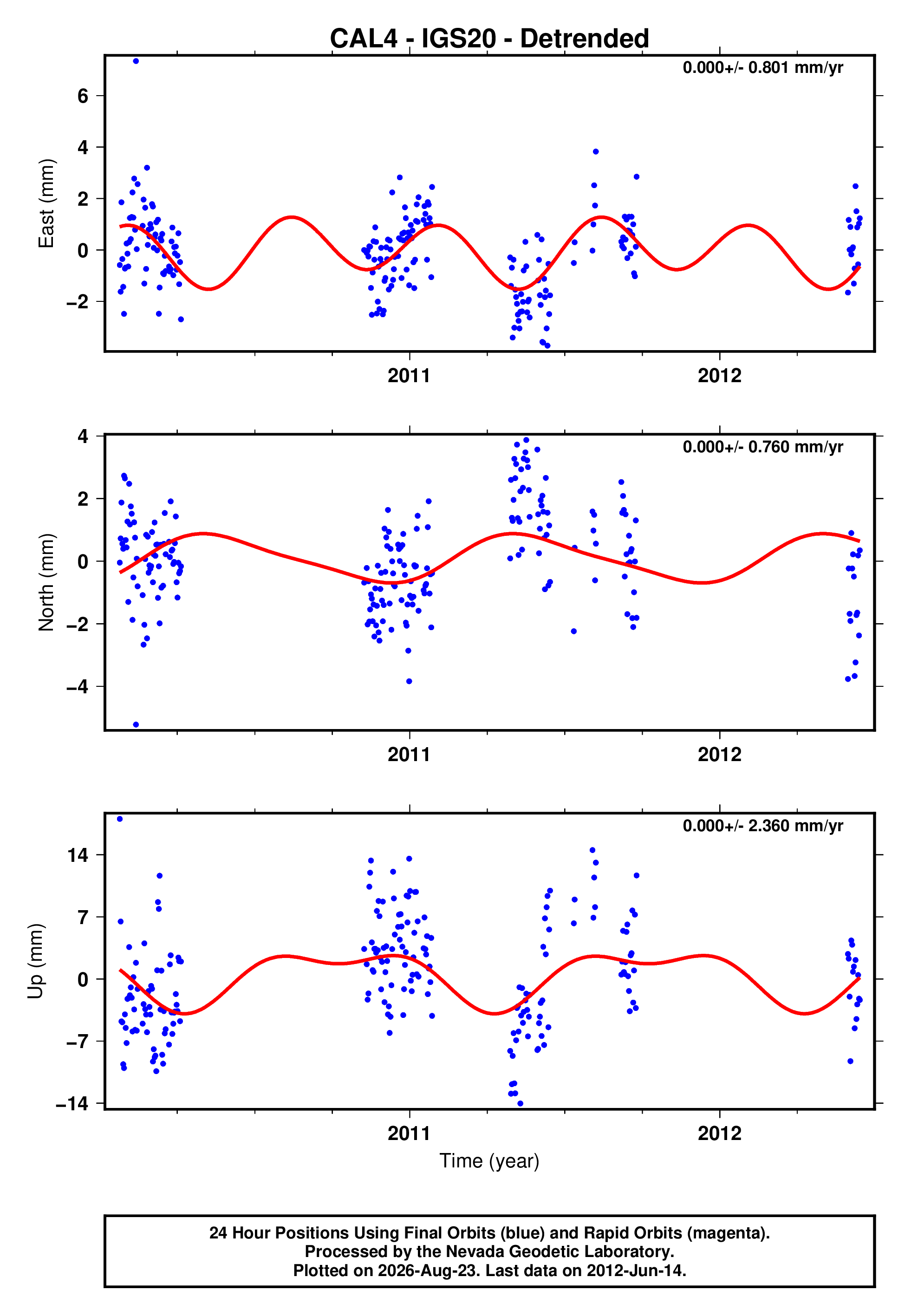 GPS time series plot