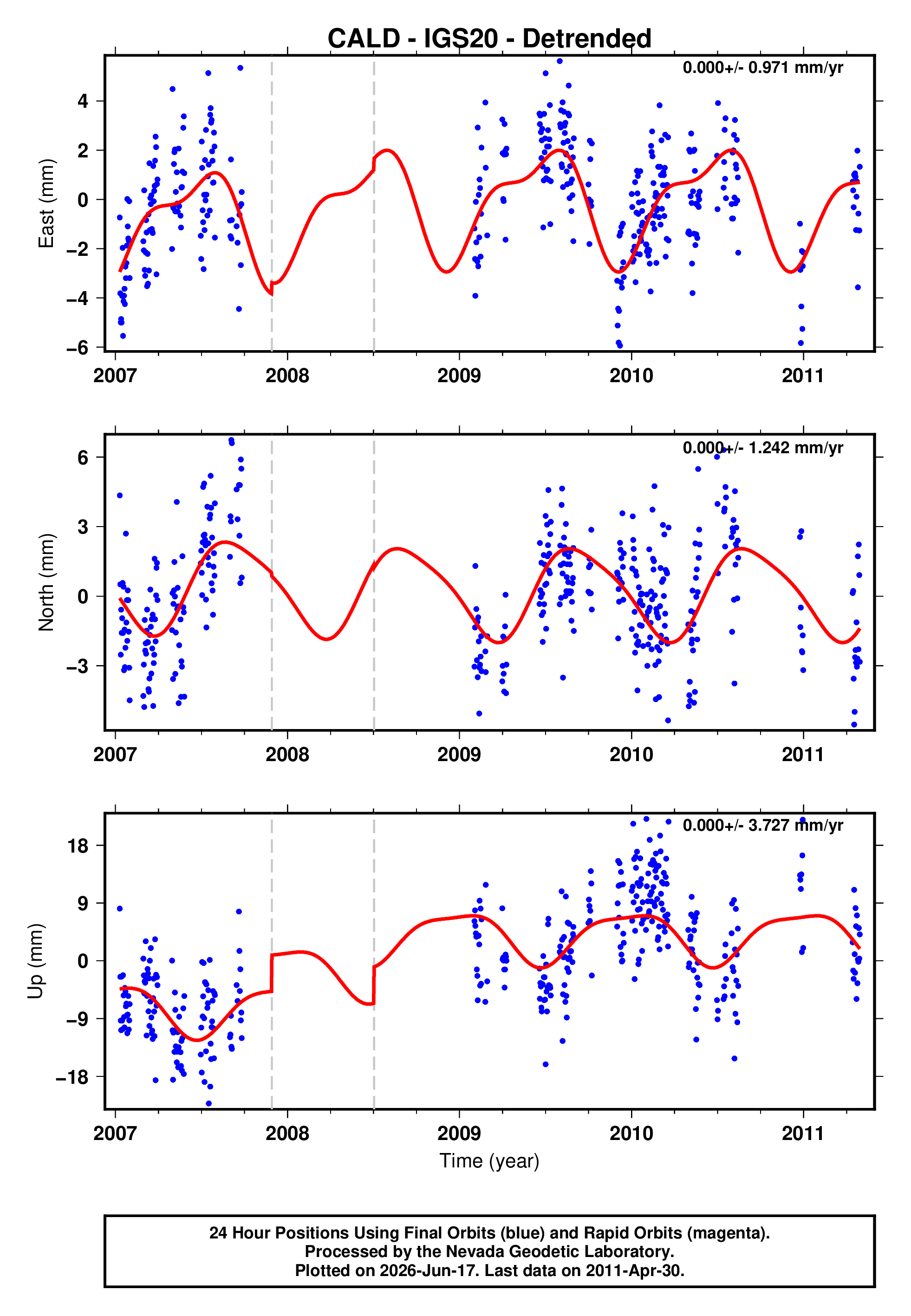 GPS time series plot