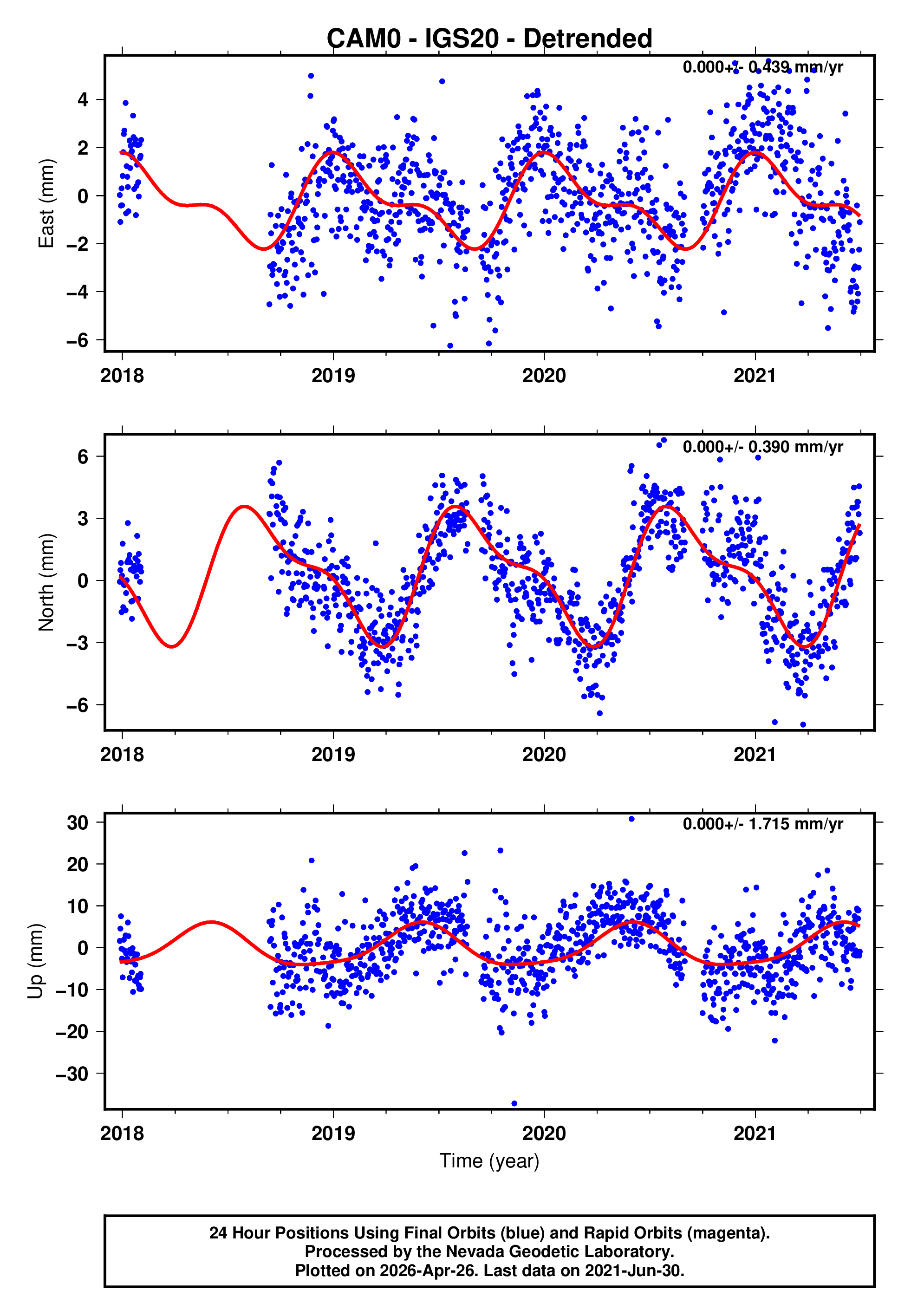 GPS time series plot