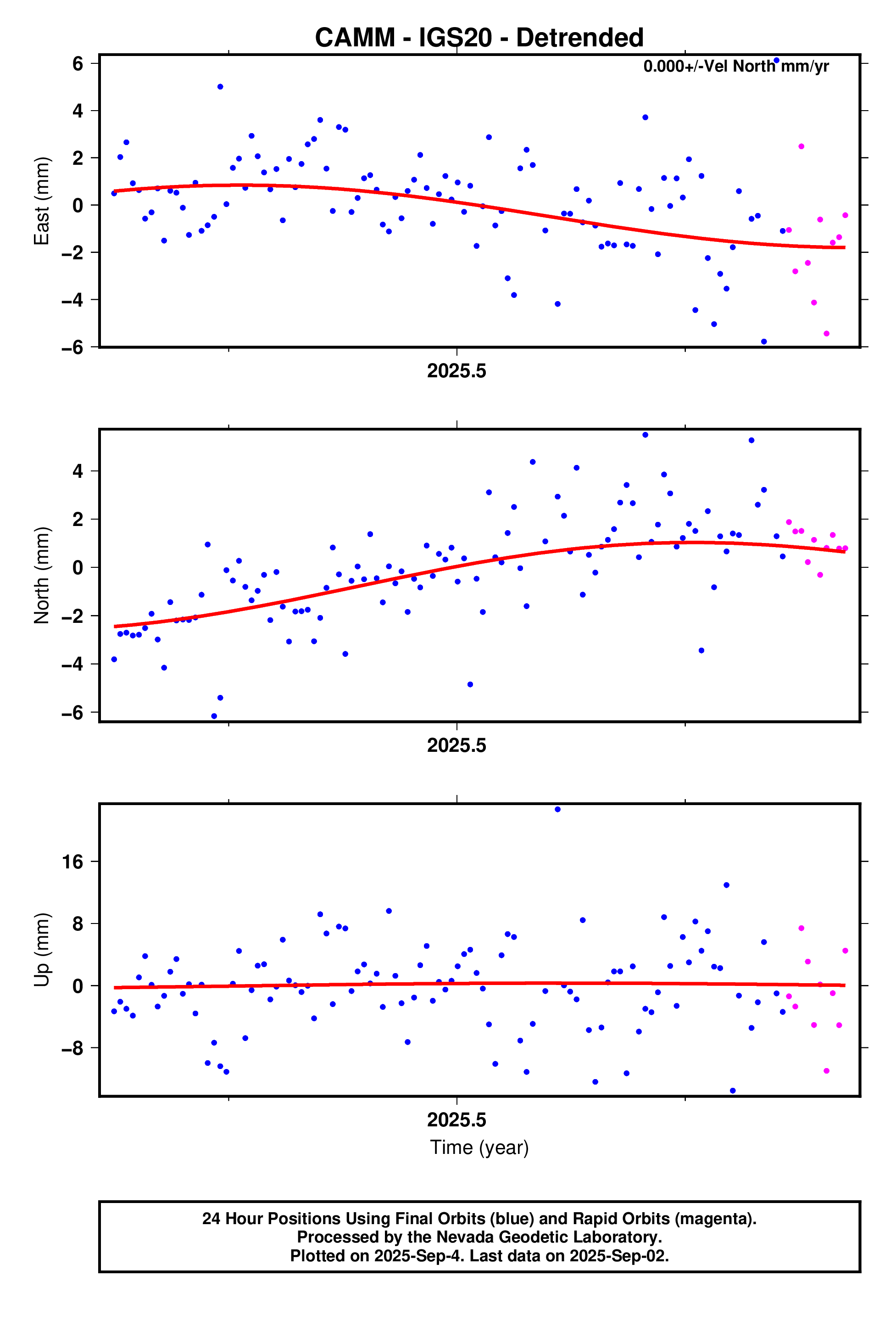 GPS time series plot