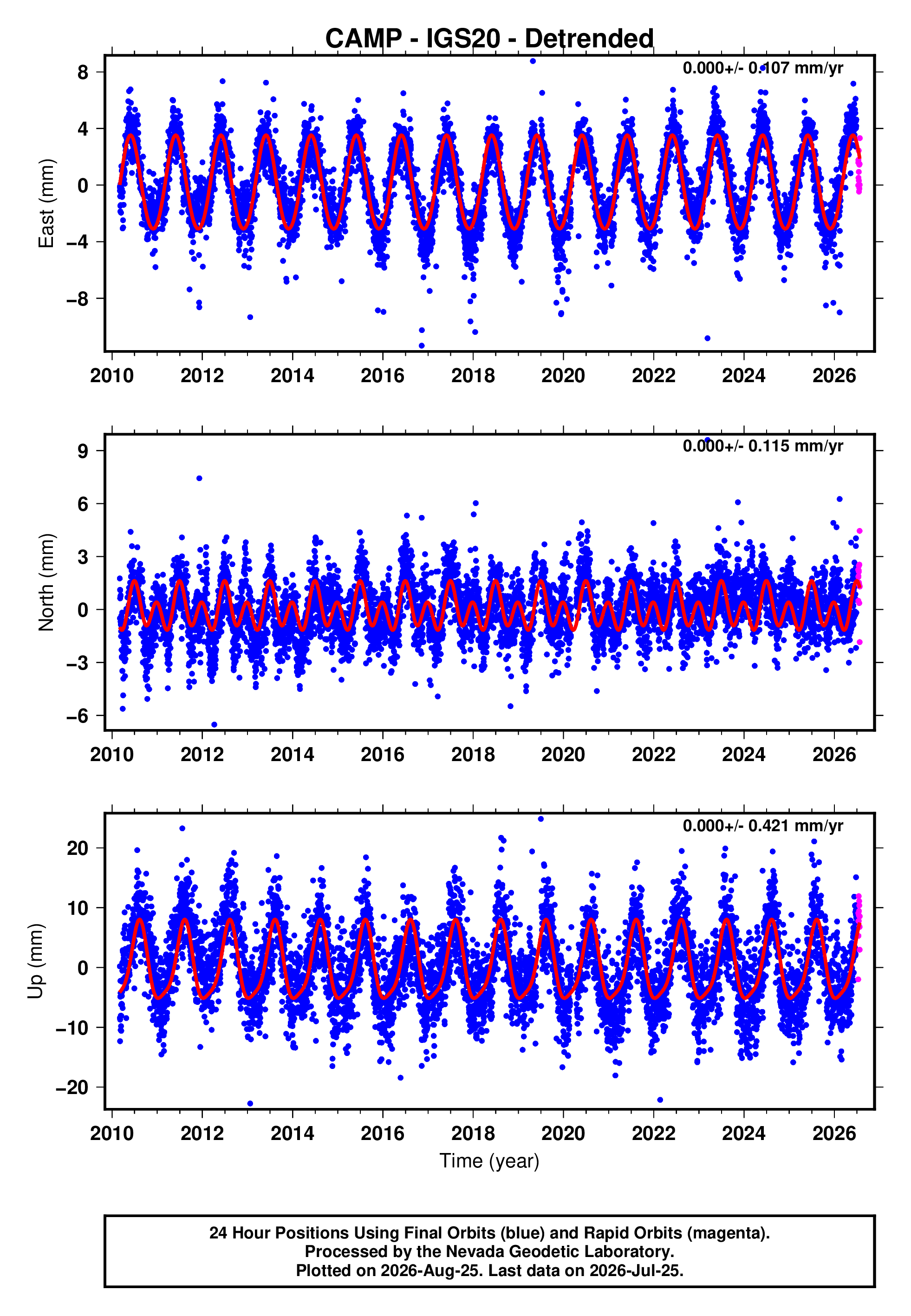 GPS time series plot