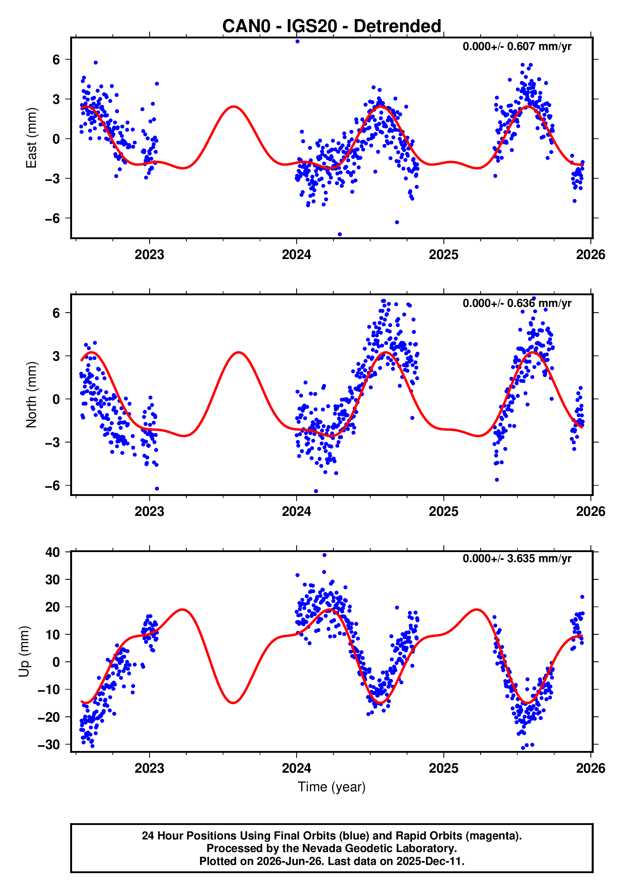 GPS time series plot