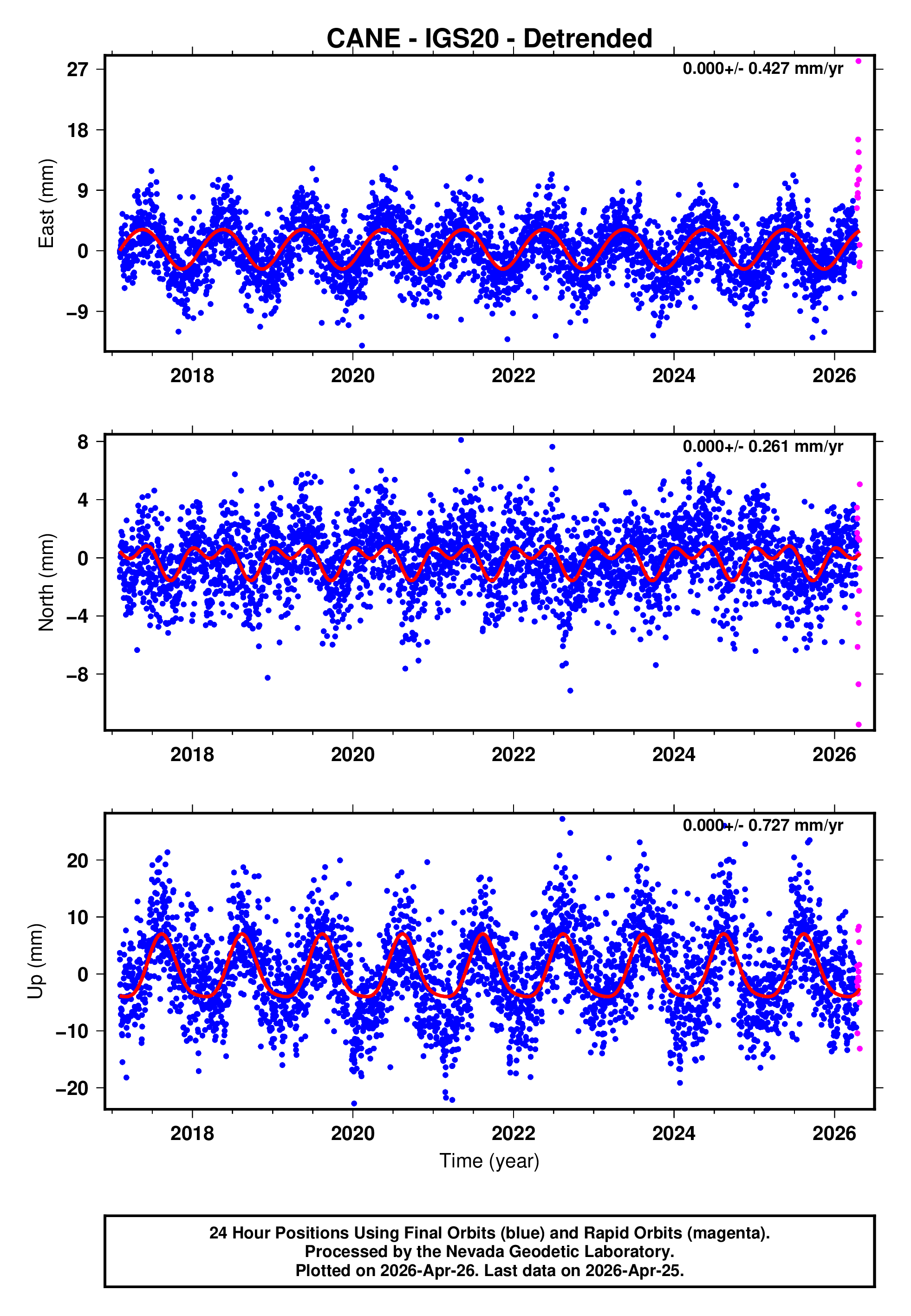 GPS time series plot
