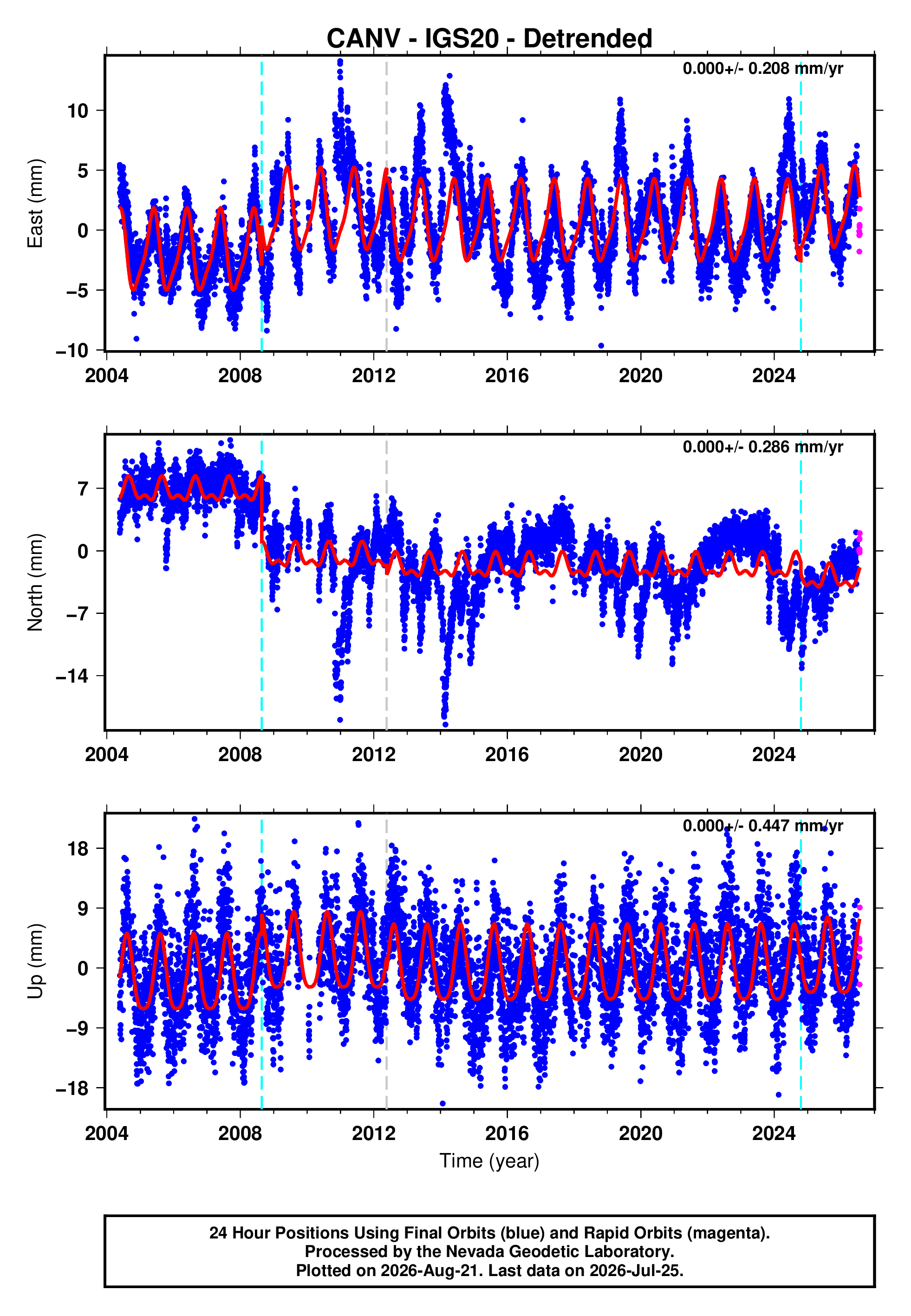 GPS time series plot