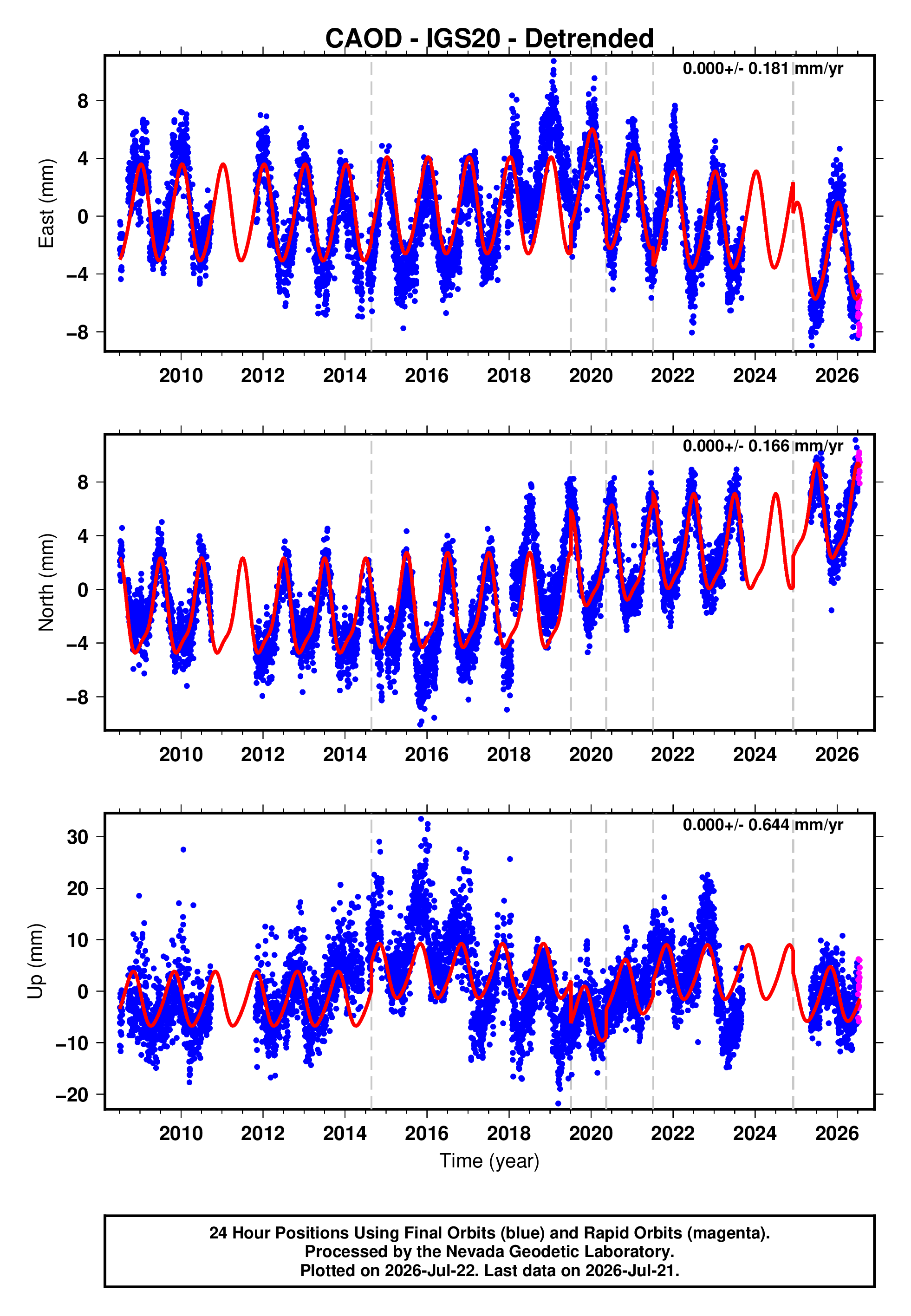 GPS time series plot