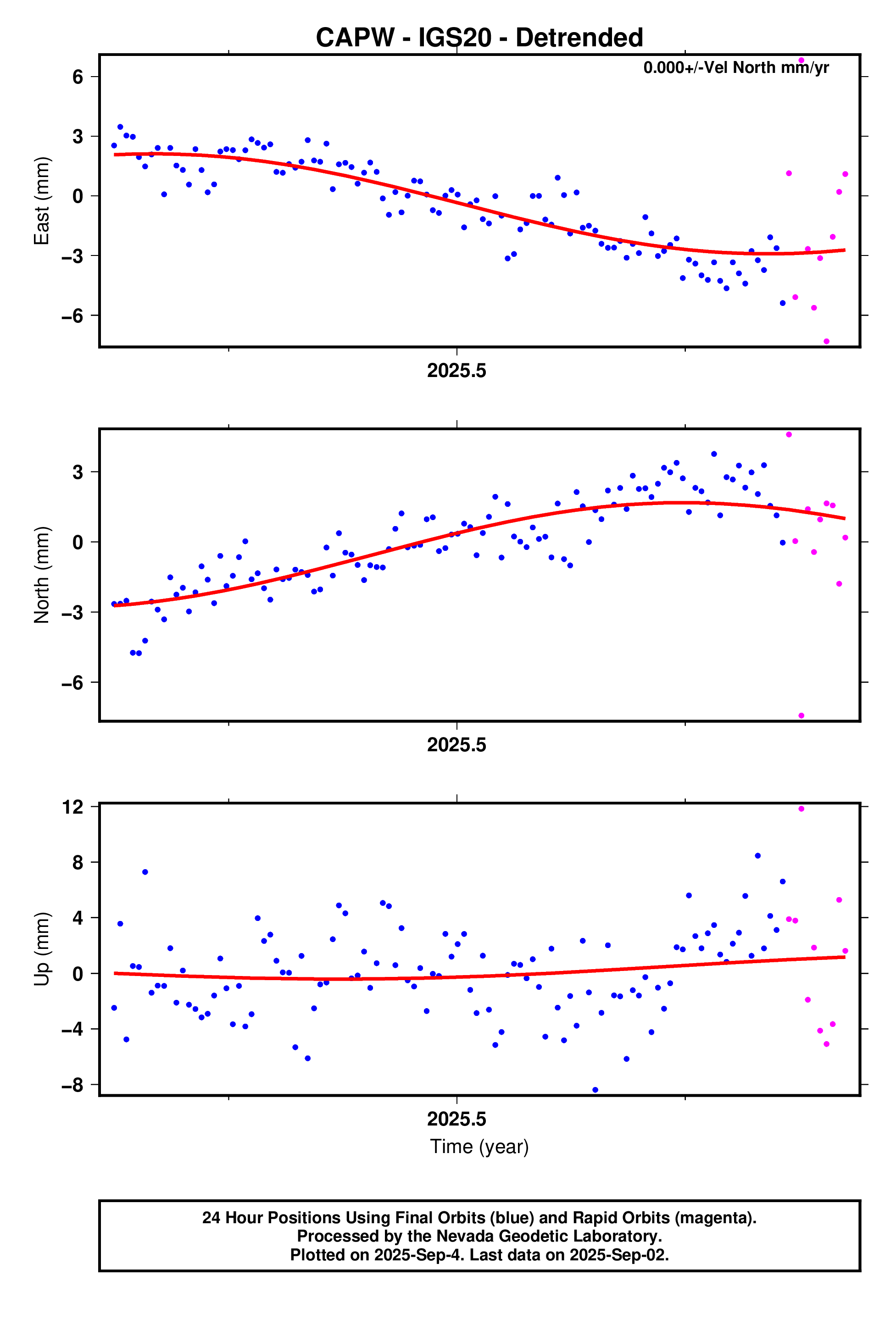 GPS time series plot