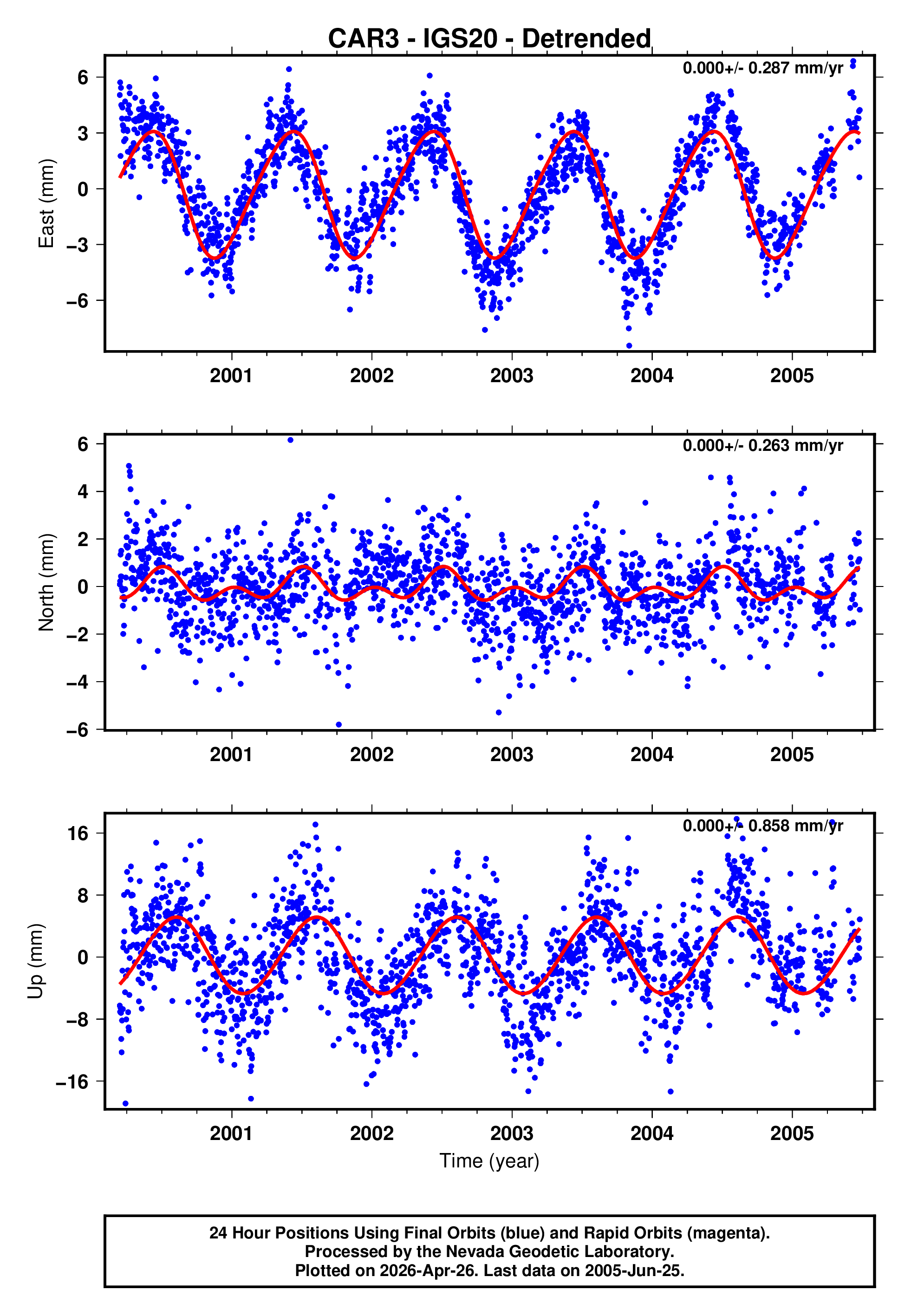 GPS time series plot