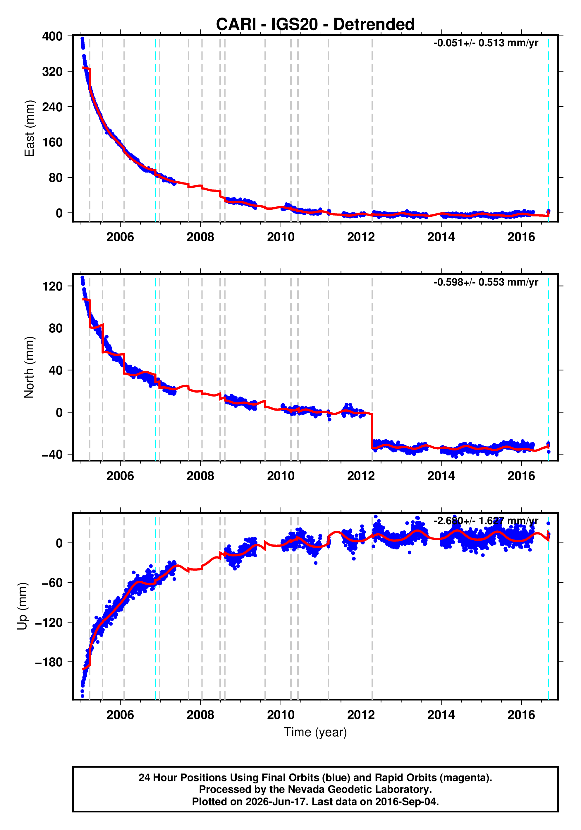 GPS time series plot
